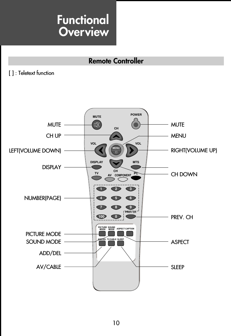 FunctionalOverview  Remote Controller  [ ] : Teletext function 10123456789PICTUREMODE SOUNDMODEDISPLAY MTSTV AVCOMPONENTPCPOWERMUTEVOL VOLCHCHPREV. CHCAPTIONSLEEPTV/CABLEADD/DELASPECTMENU0100MUTE MUTEMENUCH UPLEFT(VOLUME DOWN) RIGHT(VOLUME UP)CH DOWNPREV. CHASPECTSLEEPDISPLAYNUMBER(PAGE)PICTURE MODESOUND MODEADD/DELAV/CABLE