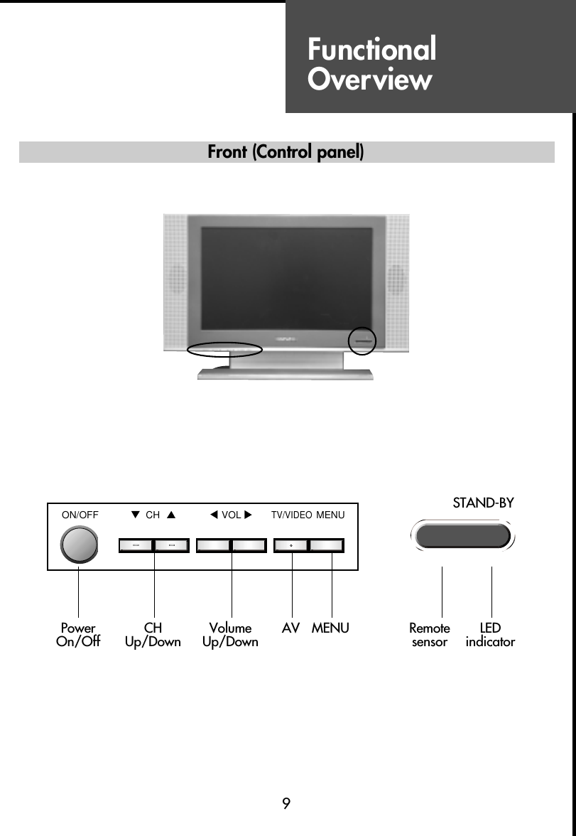 FunctionalOverviewFront (Control panel)9Remotesensor LEDindicatorSTAND-BYON/OFF CH VOLTV/VIDEOMENUPowerOn/Off CHUp/Down VolumeUp/Down AV MENU