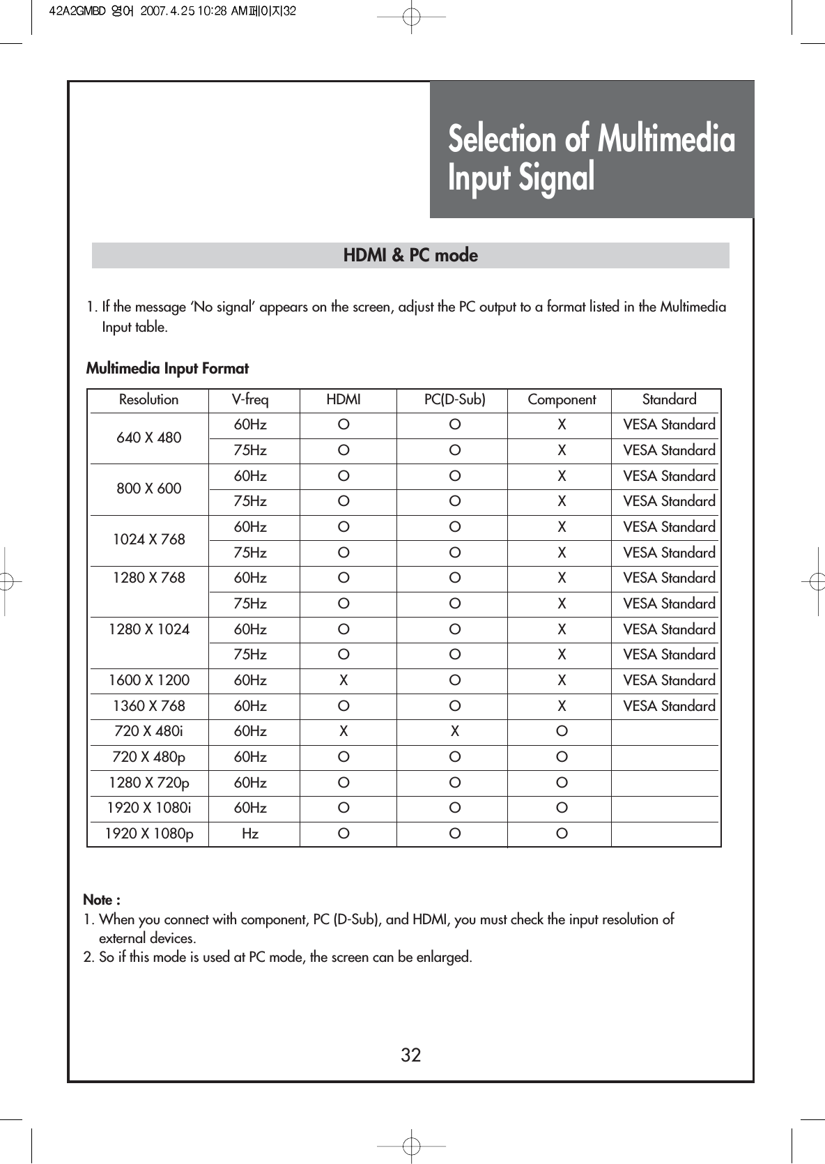 Selection of MultimediaInput Signal321. If the message ‘No signal’ appears on the screen, adjust the PC output to a format listed in the MultimediaInput table.Multimedia Input FormatHDMI &amp; PC modeNote :1. When you connect with component, PC (D-Sub), and HDMI, you must check the input resolution ofexternal devices.2. So if this mode is used at PC mode, the screen can be enlarged.Resolution V-freq HDMI PC(D-Sub) Component Standard640 X 480 60Hz O O X VESA Standard75Hz O O X VESA Standard800 X 600 60Hz O O X VESA Standard75Hz O O X VESA Standard1024 X 768 60Hz O O X VESA Standard75Hz O O X VESA Standard1280 X 768 60Hz O O X VESA Standard75Hz O O X VESA Standard1280 X 1024 60Hz O O X VESA Standard75Hz O O X VESA Standard1600 X 1200 60Hz X O  X VESA Standard1360 X 768 60Hz O O X VESA Standard720 X 480i 60Hz X X O720 X 480p 60Hz O O O1280 X 720p 60Hz O O O1920 X 1080i 60Hz  O O O1920 X 1080p Hz  O O O