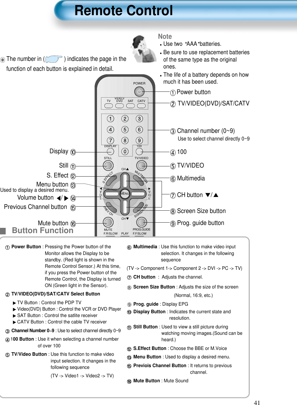 41Remote ControlVIDEO/DVD SATTV CATVDISPLAYTV/VIDEOSTILLCHCHVOLVOLMULTIMEDIAS.EFFECTMENUPREVCHSCREENSIZEMUTE PROG.GUIDEF.F/SLOWPLAYF.R/SLOWREC STOP PAUSEPREVOPEN/CLOSENEXTPICTUREMODE SOUNDMODE SLEEPPOWERMTS CAPTIONPIP POSITION SWAPTV/VIDEOADD/ERASECHCHButton FunctionNoteUse two  AAA batteries.Be sure to use replacement batteriesof the same type as the originalones.The life of a battery depends on howmuch it has been used. The number in ( ) indicates the page in thefunction of each button is explained in detail.Power Button : Pressing the Power button of theMonitor allows the Display to bestandby. (Red light is shown in theRemote Control Sensor.) At this time,if you press the Power button of theRemote Control, the Display is turnedON (Green light in the Sensor).TV/VIDEO(DVD)/SAT/CATV Select ButtonTV Button : Control the PDP TVVideo(DVD) Button : Control the VCR or DVD PlayerSAT Button : Control the satlite receiverCATV Button : Control the cable TV receiverChannel Number 0~9 : Use to select channel directly 0~9100 Button : Use it when selecting a channel numberof over 100TV/Video Button : Use this function to make videoinput selection. It changes in thefollowing sequence(TV -&gt; Video1 -&gt; Video2 -&gt; TV)Multimedia : Use this function to make video inputselection. It changes in the followingsequence (TV -&gt; Component 1-&gt; Component 2 -&gt; DVI -&gt; PC -&gt; TV)CH button :  Adjusts the channel.Screen Size Button : Adjusts the size of the screen(Normal, 16:9, etc.)Prog. guide : Display EPGDisplay Button : Indicates the current state andresolution.Still Button : Used to view a still picture duringwatching moving images.(Sound can beheard.)S.Effect Button : Choose the BBE or M.VoiceMenu Button : Used to display a desired menu.Previois Channel Button : It returns to previouschannel.Mute Button : Mute SoundPower buttonTV/VIDEO(DVD)/SAT/CATVChannel number (0~9)Use to select channel directly 0~9 100TV/VIDEO MultimediaCH button /Screen Size button Prog. guide buttonDisplay Still S. Effect Menu button Used to display a desired menu.Volume button /Previous Channel buttonMute button 