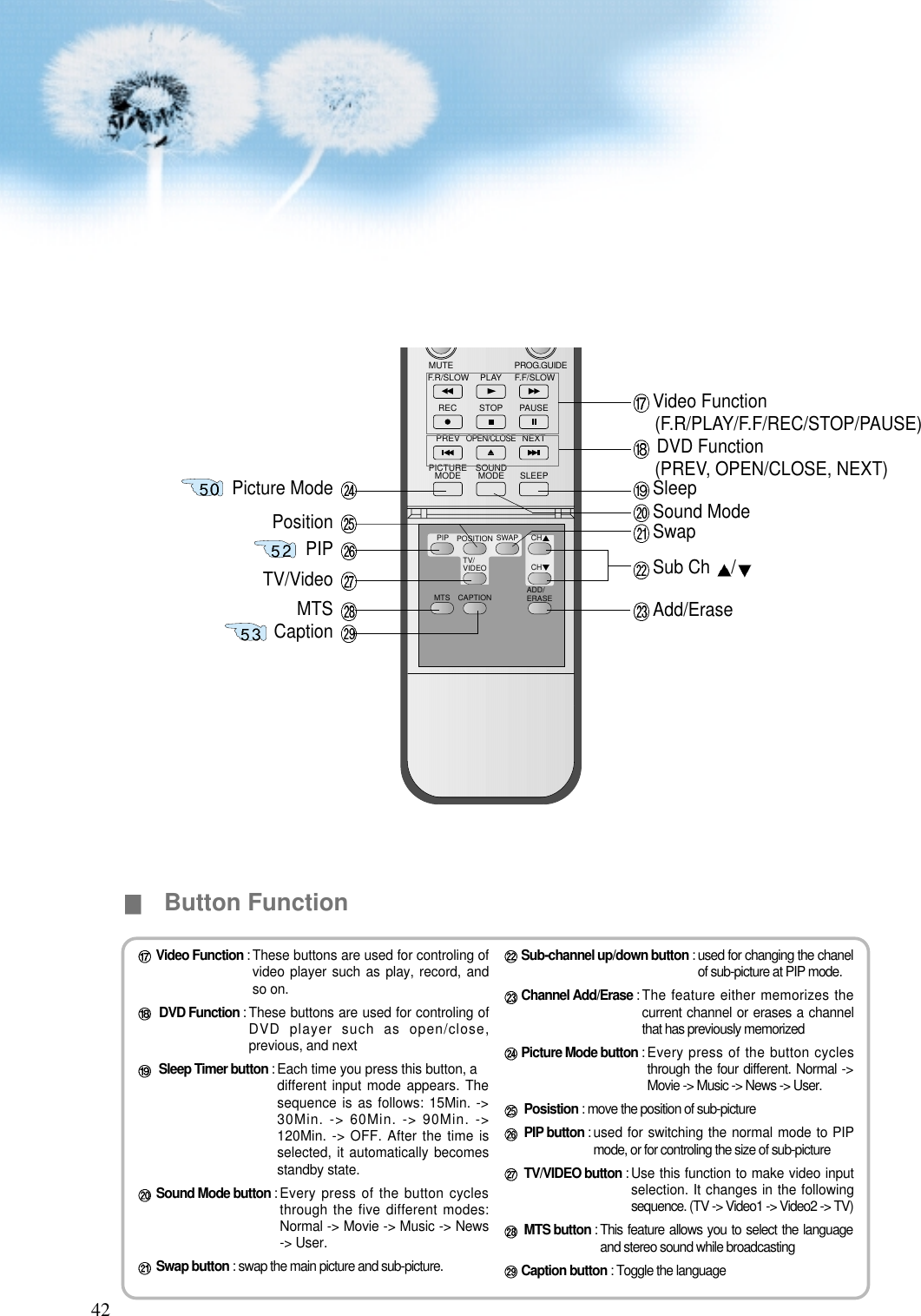 42MUTE PROG.GUIDEF.F/SLOWPLAYF.R/SLOWREC STOP PAUSEPREVOPEN/CLOSENEXTPICTUREMODE SOUNDMODE SLEEPMTS CAPTIONPIP POSITION SWAPTV/VIDEOADD/ERASECHCHButton FunctionVideo Function : These buttons are used for controling ofvideo player such as play, record, andso on.DVD Function : These buttons are used for controling ofDVD player such as open/close,previous, and nextSleep Timer button : Each time you press this button, a different input mode appears. Thesequence is as follows: 15Min. -&gt;30Min. -&gt; 60Min. -&gt; 90Min. -&gt;120Min. -&gt; OFF. After the time isselected, it automatically becomesstandby state.Sound Mode button : Every press of the button cyclesthrough the five different modes:Normal -&gt; Movie -&gt; Music -&gt; News-&gt; User.Swap button : swap the main picture and sub-picture.Sub-channel up/down button : used for changing the chanelof sub-picture at PIP mode.Channel Add/Erase : The feature either memorizes thecurrent channel or erases a channelthat has previously memorizedPicture Mode button : Every press of the button cyclesthrough the four different. Normal -&gt;Movie -&gt; Music -&gt; News -&gt; User.Posistion : move the position of sub-picturePIP button : used for switching the normal mode to PIPmode, or for controling the size of sub-pictureTV/VIDEO button : Use this function to make video inputselection. It changes in the followingsequence. (TV -&gt; Video1 -&gt; Video2 -&gt; TV)MTS button : This feature allows you to select the languageand stereo sound while broadcastingCaption button : Toggle the languageVideo Function(F.R/PLAY/F.F/REC/STOP/PAUSE)SleepSound ModeSwapDVD Function(PREV, OPEN/CLOSE, NEXT)Sub Ch  /Add/EraseTV/Video MTS Caption PIP Position Picture Mode 