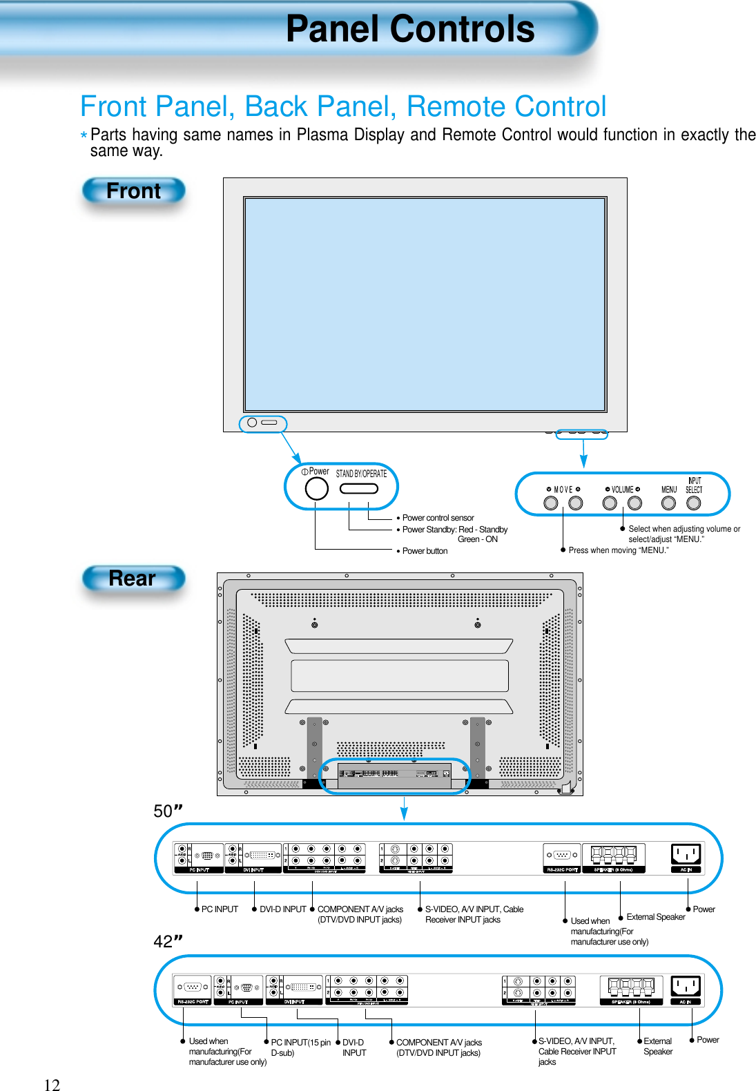 Panel Controls12Front Panel, Back Panel, Remote Control*Parts having same names in Plasma Display and Remote Control would function in exactly thesame way.FrontRearPower• Power control sensor• Power Standby: Red - StandbyGreen - ON• Power buttonDVI-D INPUT External SpeakerPC INPUT COMPONENT A/V jacks(DTV/DVD INPUT jacks) Used when manufacturing(Formanufacturer use only)PowerSelect when adjusting volume orselect/adjust “MENU.”Press when moving “MENU.”STAND BY/OPERATES-VIDEO, A/V INPUT, CableReceiver INPUT jacksUsed when manufacturing(Formanufacturer use only)PC INPUT(15 pinD-sub)  DVI-DINPUT COMPONENT A/V jacks(DTV/DVD INPUT jacks)S-VIDEO, A/V INPUT,Cable Receiver INPUTjacksExternalSpeakerPower50”42”