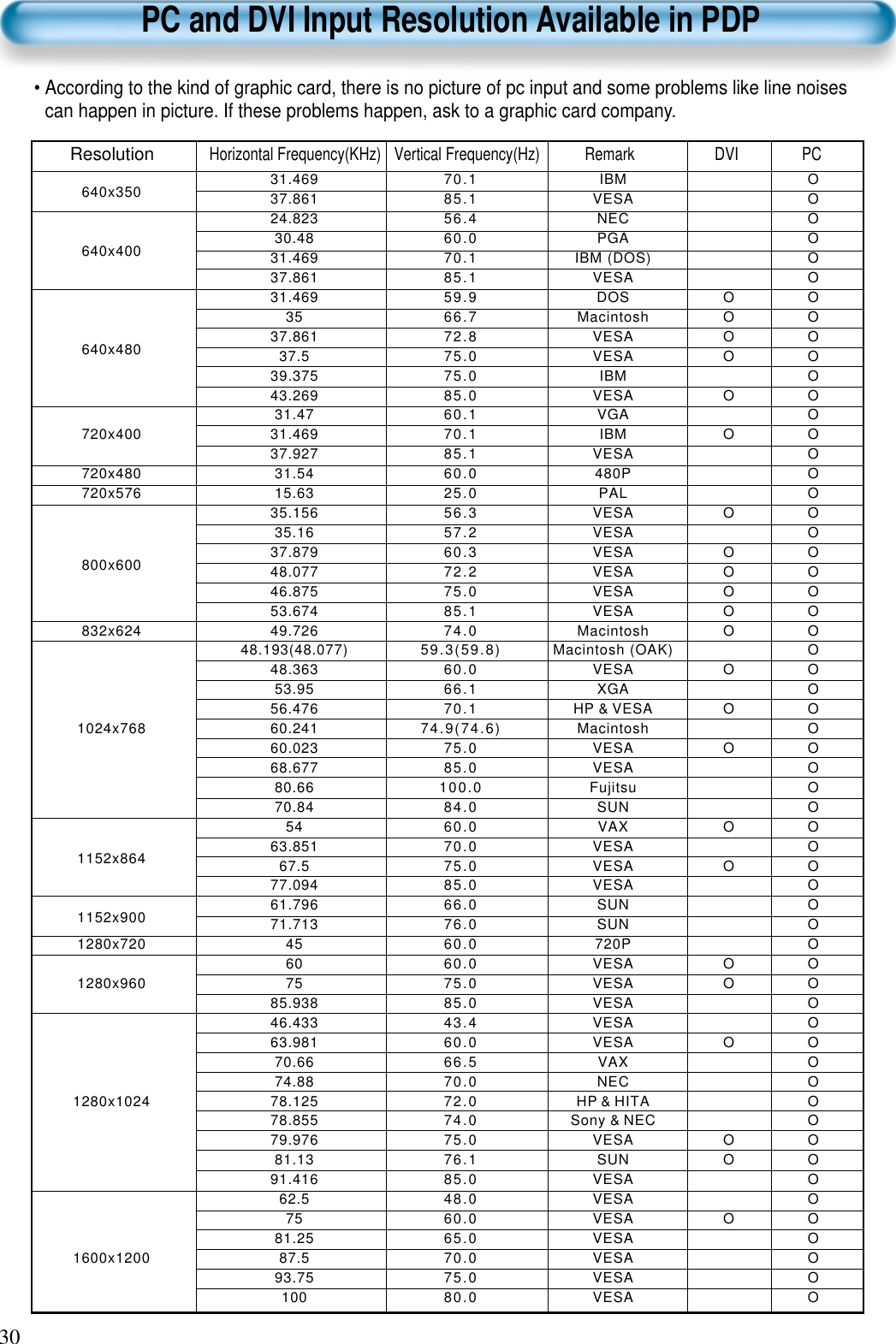 30PC and DVI Input Resolution Available in PDP• According to the kind of graphic card, there is no picture of pc input and some problems like line noisescan happen in picture. If these problems happen, ask to a graphic card company.ResolutionHorizontal Frequency(KHz) Vertical Frequency(Hz) Remark DVI PC31.46937.86124.82330.4831.46937.86131.4693537.86137.539.37543.26931.4731.46937.92731.5415.6335.15635.1637.87948.07746.87553.67449.72648.193(48.077)48.36353.9556.47660.24160.02368.67780.6670.845463.85167.577.09461.79671.71345607585.93846.43363.98170.6674.8878.12578.85579.97681.1391.41662.57581.2587.593.75100640x350640x400640x480720x400720x480720x576800x600832x6241024x7681152x8641152x9001280x7201280x9601280x10241600x120070.185.156.460.070.185.159.966.772.875.075.085.060.170.185.160.025.056.357.260.372.275.085.174.059.3(59.8)60.066.170.174.9(74.6)75.085.0100.084.060.070.075.085.066.076.060.060.075.085.043.460.066.570.072.074.075.076.185.048.060.065.070.075.080.0OOOOOOOOOOOOOOOOOOOOOOOOOOOOOOOOOOOOOOOOOOOOOOOOOOOOOOOOOOOOOOOOOOOOOOOOOOOOOOOOOIBMVESANECPGAIBM (DOS)VESADOSMacintoshVESAVESAIBMVESAVGAIBMVESA480PPALVESAVESAVESAVESAVESAVESAMacintoshMacintosh (OAK)VESAXGAHP &amp; VESAMacintoshVESAVESAFujitsuSUNVAXVESAVESAVESASUNSUN720PVESAVESAVESAVESAVESAVAXNECHP &amp; HITASony &amp; NECVESASUNVESAVESAVESAVESAVESAVESAVESA