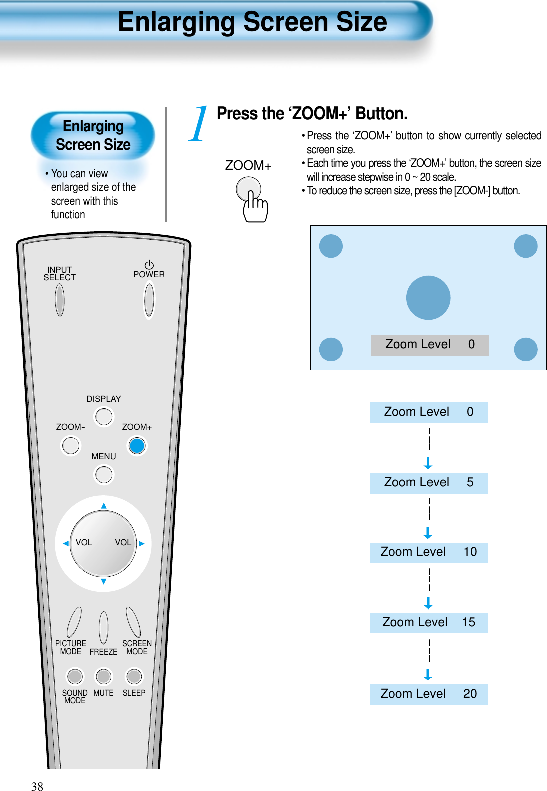 INPUTSELECT POWERDISPLAYZOOM-PICTUREMODE SCREENMODEFREEZEMUTESOUNDMODE SLEEPZOOM+MENUVOL VOLPress the ‘ZOOM+’ Button.• Press  the  ‘ZOOM+’ button to show currently selectedscreen size.• Each time you press the ‘ZOOM+’ button, the screen sizewill increase stepwise in 0 ~ 20 scale.• To reduce the screen size, press the [ZOOM-] button.138Enlarging Screen Size • You can viewenlarged size of thescreen with thisfunctionEnlarging Screen SizeZoom Level     0ZOOM+Zoom Level     0Zoom Level     5Zoom Level     10Zoom Level    15Zoom Level     20