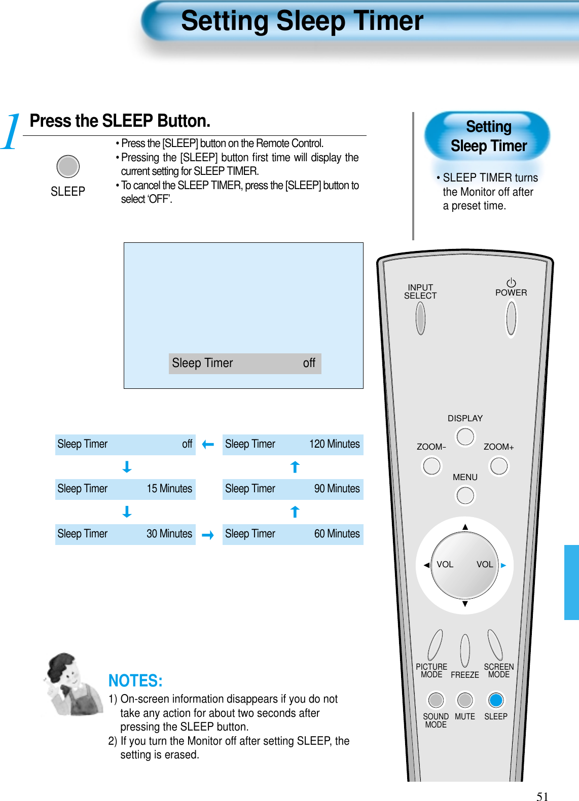 Setting Sleep Timer• SLEEP TIMER turnsthe Monitor off aftera preset time.Press the SLEEP Button.SLEEP• Press the [SLEEP] button on the Remote Control.• Pressing the [SLEEP] button ﬁrst time will display thecurrent setting for SLEEP TIMER.• To cancel the SLEEP TIMER, press the [SLEEP] button toselect ‘OFF’.1Setting Sleep Timer51INPUTSELECT POWERDISPLAYZOOM-PICTUREMODE SCREENMODEFREEZEMUTESOUNDMODE SLEEPZOOM+MENUVOL VOLNOTES:1) On-screen information disappears if you do nottake any action for about two seconds afterpressing the SLEEP button.2) If you turn the Monitor off after setting SLEEP, thesetting is erased.Sleep Timer offSleep Timer offSleep Timer 15 MinutesSleep Timer 30 MinutesSleep Timer 120 MinutesSleep Timer 90 MinutesSleep Timer 60 Minutes