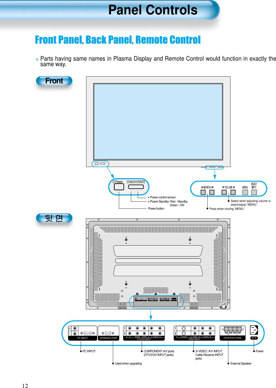 Panel Controls12Front Panel, Back Panel, Remote ControlParts having same names in Plasma Display and Remote Control would function in exactly thesame way.FrontPC INPUT UPGRADE PORTDTV/DVD INPUT VIDEO INPUTSPEAKER(8 OHMS)RLLRAUDIOL- AUDIO -R L- AUDIO -RVIDEOS-VIDEOPC INPUT UPGRADE PORTDTV/DVD INPUT VIDEO INPUTSPEAKER(8 OHMS)AC INRLLRAUDIOL- AUDIO -R L- AUDIO -RVIDEOS-VIDEOPower•Power control sensor•Power Standby: Red - StandbyGreen - ONPower buttonUsed when upgrading External SpeakerPC INPUT COMPONENT A/V jacks(DTV/DVD INPUT jacks) S-VIDEO, A/V INPUT,Cable Receiver INPUTjacksPowerSelect when adjusting volume orselect/adjust “MENU.”Press when moving “MENU.”STAND BY/OPERATE