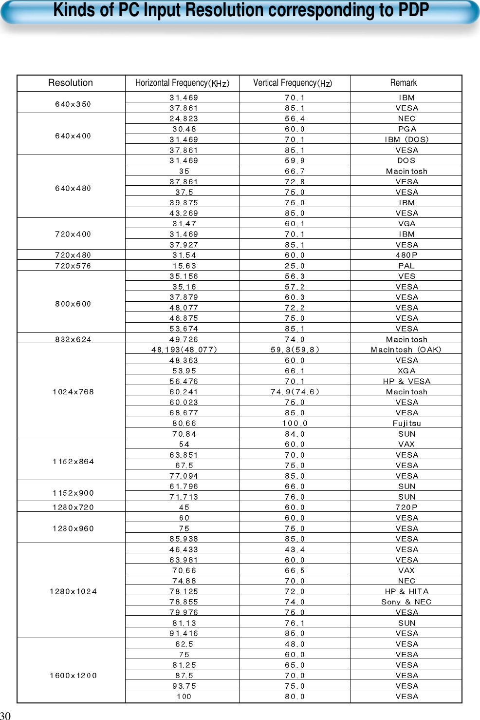 Kinds of PC Input Resolution corresponding to PDPResolutionHorizontal Frequency Vertical Frequency Remark30