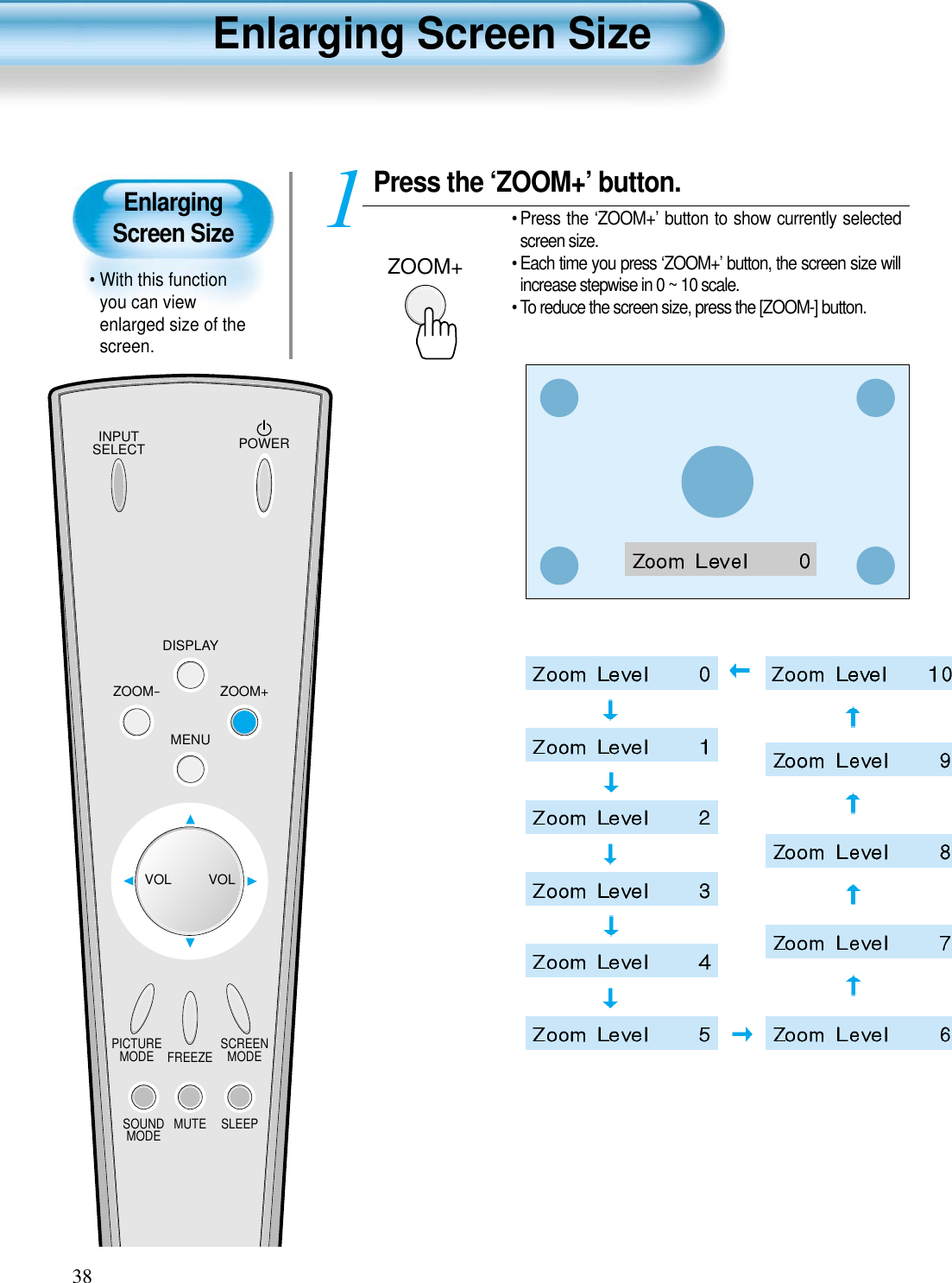 INPUTSELECT POWERDISPLAYZOOM-PICTUREMODE SCREENMODEFREEZEMUTESOUNDMODE SLEEPZOOM+MENUVOL VOLPress the ‘ZOOM+’ button.• Press the ‘ZOOM+’ button to show currently selectedscreen size.• Each time you press ‘ZOOM+’ button, the screen size willincrease stepwise in 0 ~ 10 scale.• To reduce the screen size, press the [ZOOM-] button.138EnlargingScreen Size • With this functionyou can viewenlarged size of thescreen.Enlarging Screen SizeZOOM+