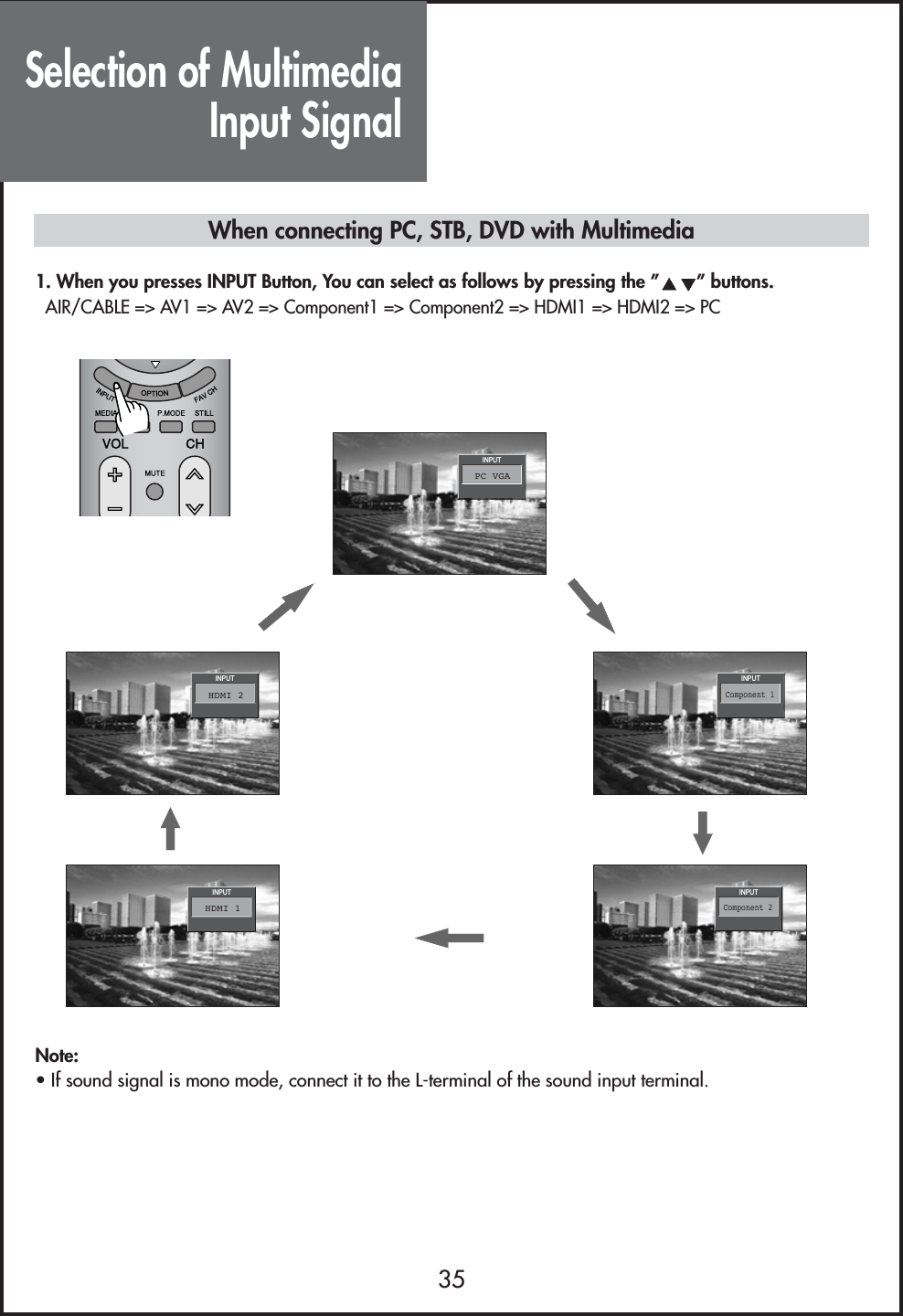 Selection of MultimediaInput Signal35When connecting PC, STB, DVD with Multimedia1. When you presses INPUT Button, You can select as follows by pressing the ” ” buttons.AIR/CABLE =&gt; AV1 =&gt; AV2 =&gt; Component1 =&gt; Component2 =&gt; HDMI1 =&gt; HDMI2 =&gt; PCNote:• If sound signal is mono mode, connect it to the L-terminal of the sound input terminal.INPUTHDMI 2INPUTPC VGAINPUTComponent 1INPUTComponent 2INPUTHDMI 1