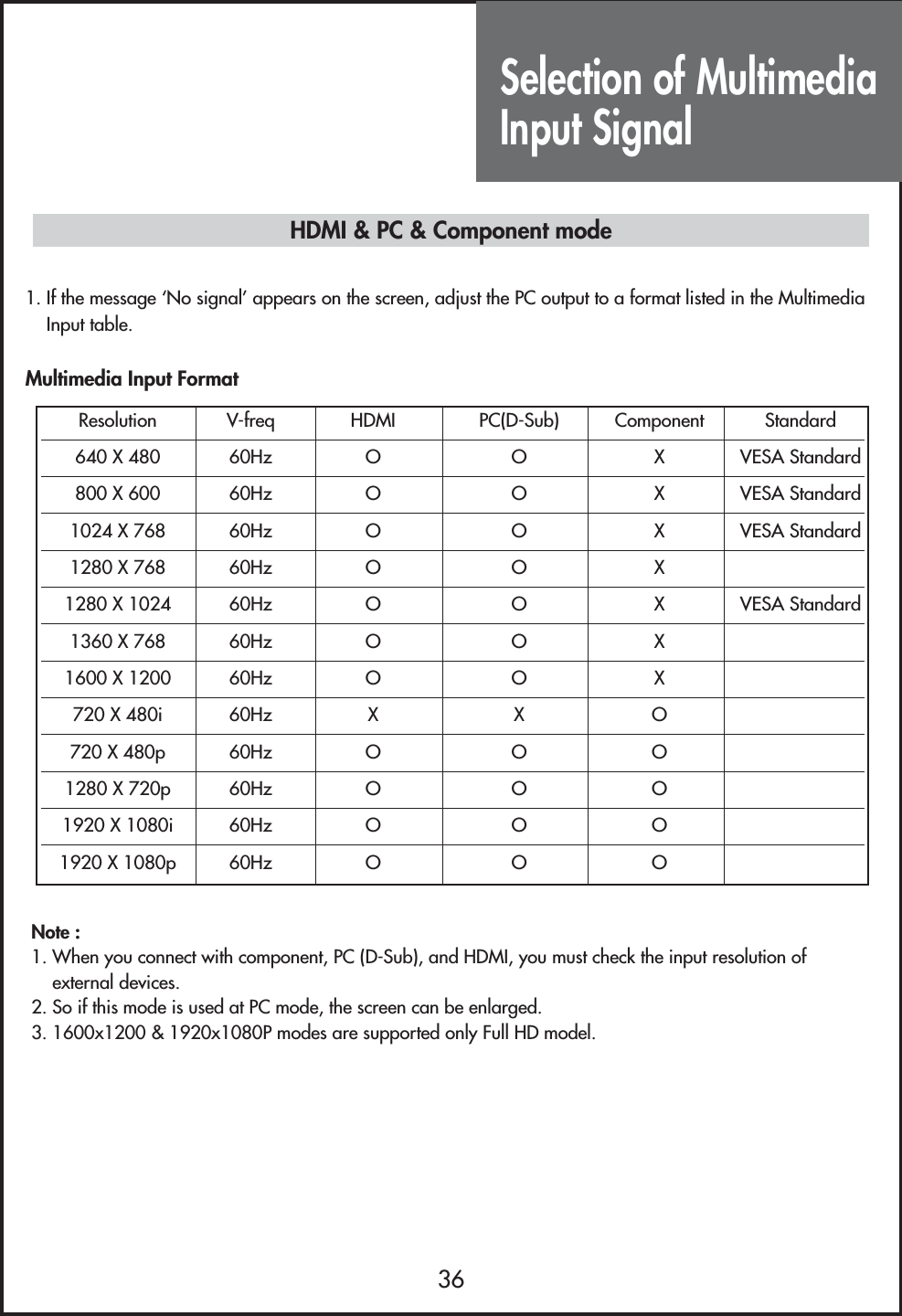 Selection of MultimediaInput Signal361. If the message ‘No signal’ appears on the screen, adjust the PC output to a format listed in the MultimediaInput table.Multimedia Input FormatHDMI &amp; PC &amp; Component modeNote :1. When you connect with component, PC (D-Sub), and HDMI, you must check the input resolution ofexternal devices.2. So if this mode is used at PC mode, the screen can be enlarged.3. 1600x1200 &amp; 1920x1080P modes are supported only Full HD model.Resolution V-freq HDMI PC(D-Sub) Component Standard640 X 480 60Hz O O X VESA Standard800 X 600 60Hz O O X VESA Standard1024 X 768 60Hz O O X VESA Standard1280 X 768 60Hz O O X1280 X 1024 60Hz O O X VESA Standard1360 X 768 60Hz O O X1600 X 1200 60Hz O O X720 X 480i 60Hz X X O720 X 480p 60Hz O O O1280 X 720p 60Hz O O O1920 X 1080i 60Hz  O O O1920 X 1080p 60Hz  O O O