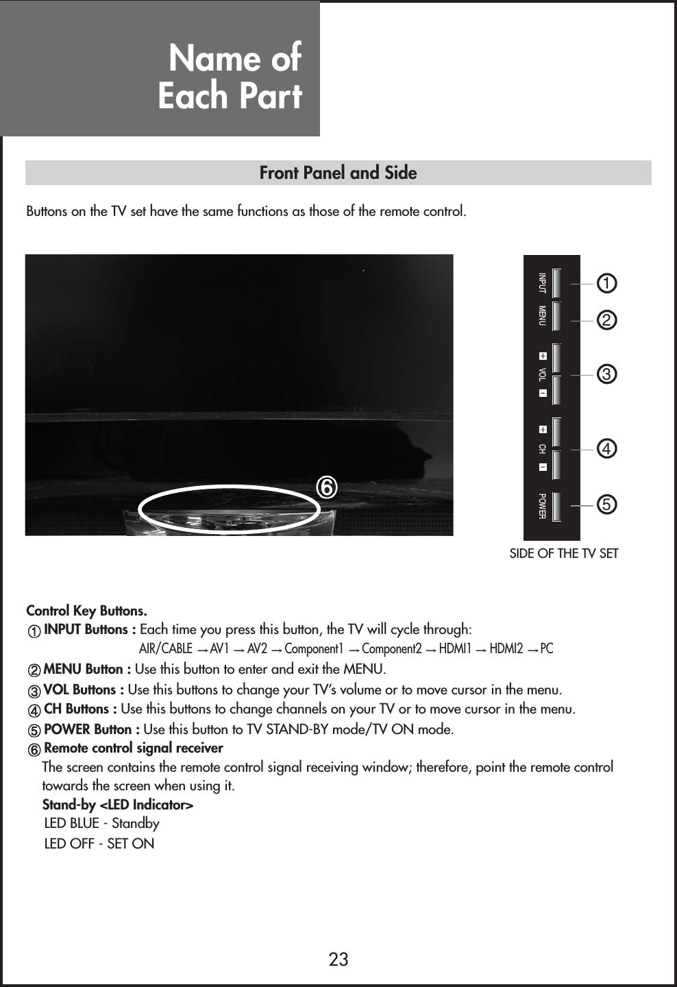 Name of Each Part23Control Key Buttons.INPUT Buttons : Each time you press this button, the TV will cycle through:AIR/CABLE  AV1  AV2  Component1  Component2  HDMI1  HDMI2  PCMENU Button : Use this button to enter and exit the MENU.VOL Buttons : Use this buttons to change your TV’s volume or to move cursor in the menu.CH Buttons : Use this buttons to change channels on your TV or to move cursor in the menu.POWER Button : Use this button to TV STAND-BY mode/TV ON mode.Remote control signal receiverThe screen contains the remote control signal receiving window; therefore, point the remote controltowards the screen when using it.Stand-by &lt;LED Indicator&gt;LED BLUE - StandbyLED OFF - SET ONButtons on the TV set have the same functions as those of the remote control.SIDE OF THE TV SETFront Panel and SideINPUT MENU VOL CH POWER12345