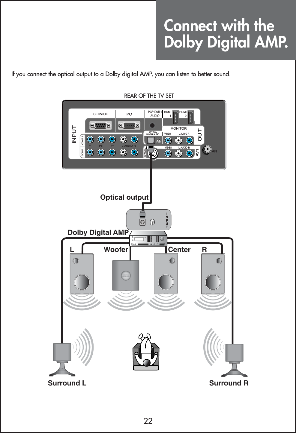 Connect with theDolby Digital AMP.22VIDEO           L-AUDIO-RMONITORVIDEO L-AUDIO-ROUTAV1ANTHDMI1HDMI2INPUTPCPC/HDMI 1AUDIOY           Pb           Pr           L-AUDIO-RCOMP 1 COMP 2SERVICEOPTICALDIGITAL AUDIOS-VIDEOSurround L Surround RRL CenterWooferDolby Digital AMPINPUTOptical outputIf you connect the optical output to a Dolby digital AMP, you can listen to better sound.REAR OF THE TV SET