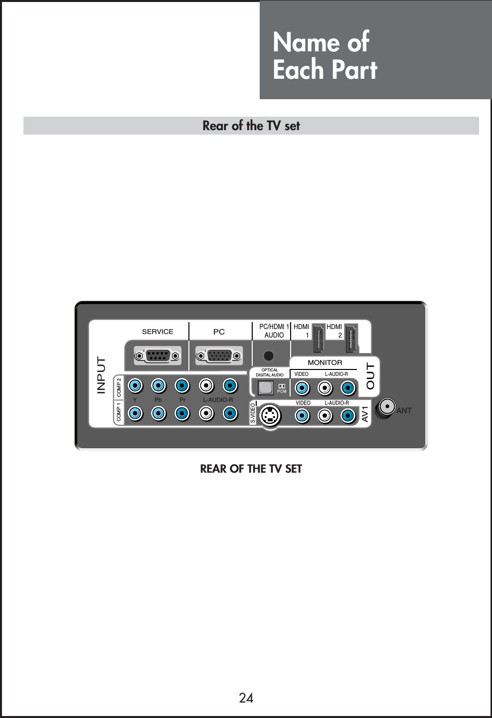 Name of Each Part24REAR OF THE TV SETVIDEO           L-AUDIO-RMONITORVIDEO L-AUDIO-ROUTAV1ANTHDMI1HDMI2INPUTPCPC/HDMI 1AUDIOY           Pb           Pr           L-AUDIO-RCOMP 1 COMP 2SERVICEOPTICALDIGITAL AUDIOS-VIDEORear of the TV set