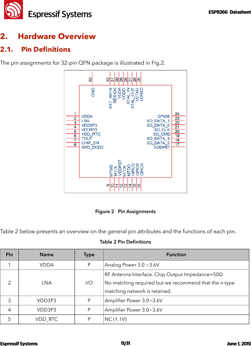 !                                                                                                                                                                                                         !  Espressif SystemsESP8266  Datasheet  2. Hardware Overview 2.1. Pin Deﬁnitions The pin assignments for 32-pin QFN package is illustrated in Fig.2.    Figure 2   Pin Assignments Table 2 below presents an overview on the general pin attributes and the functions of each pin. Table 2 Pin Deﬁnitions PinNameTypeFunction1VDDAPAnalog Power 3.0 ~3.6V2LNAI/ORF Antenna Interface. Chip Output Impedance=50Ω No matching required but we recommend that the π-type matching network is retained.3VDD3P3PAmpliﬁer Power 3.0~3.6V4VDD3P3PAmpliﬁer Power 3.0~3.6V5VDD_RTCPNC (1.1V)Espressif Systems  /   June 1, 2015                                                                              11 31                                                                                           