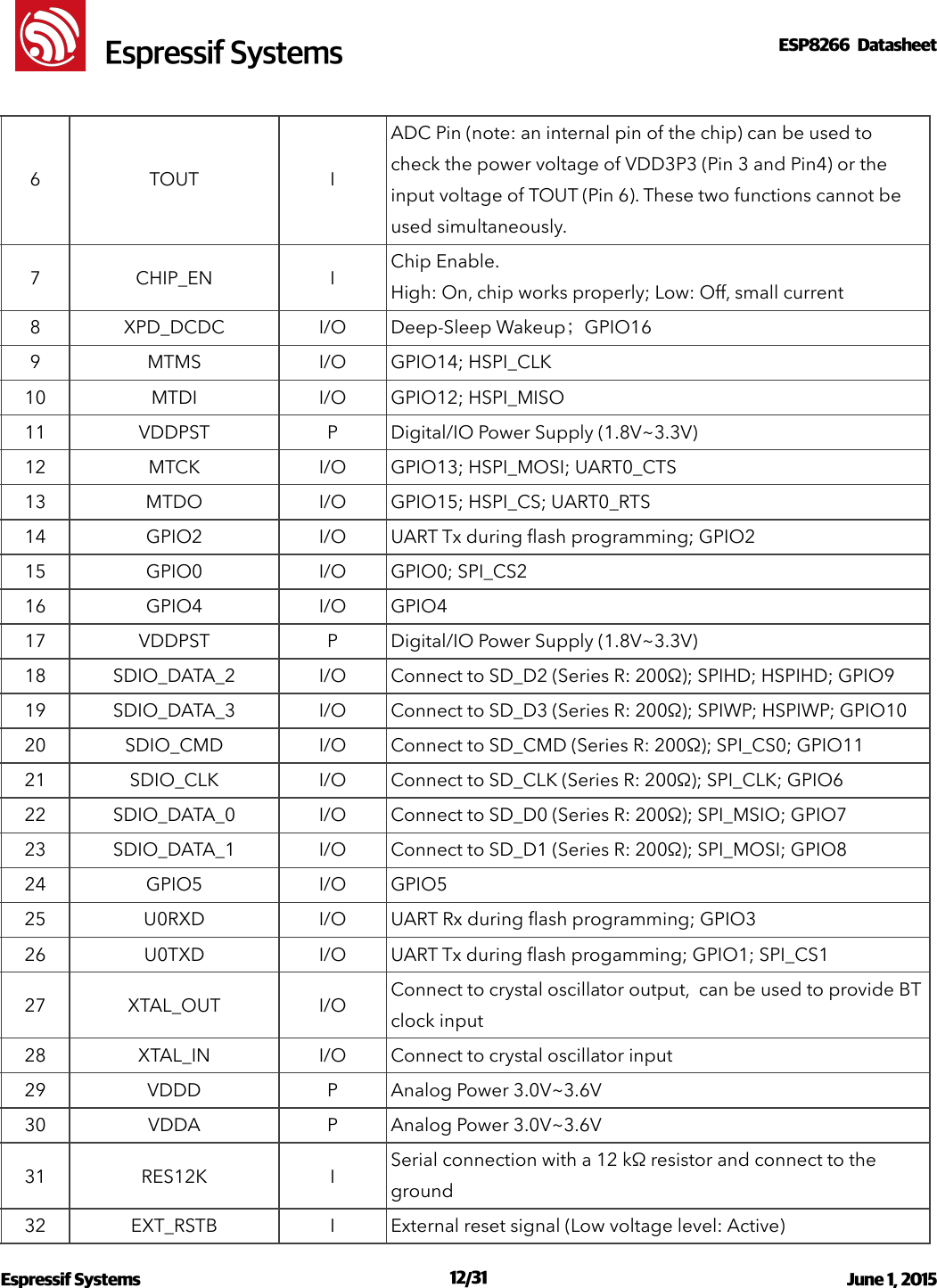 !                                                                                                                                                                                                         !  Espressif SystemsESP8266  Datasheet  6TOUTIADC Pin (note: an internal pin of the chip) can be used to check the power voltage of VDD3P3 (Pin 3 and Pin4) or the input voltage of TOUT (Pin 6). These two functions cannot be used simultaneously.7CHIP_ENIChip Enable.  High: On, chip works properly; Low: Off, small current8XPD_DCDCI/ODeep-Sleep Wakeup；GPIO169MTMSI/OGPIO14; HSPI_CLK10MTDII/OGPIO12; HSPI_MISO11VDDPSTPDigital/IO Power Supply (1.8V~3.3V)12MTCKI/OGPIO13; HSPI_MOSI; UART0_CTS13MTDOI/OGPIO15; HSPI_CS; UART0_RTS14GPIO2I/OUART Tx during ﬂash programming; GPIO215GPIO0I/OGPIO0; SPI_CS216GPIO4I/OGPIO417VDDPSTPDigital/IO Power Supply (1.8V~3.3V)18SDIO_DATA_2I/OConnect to SD_D2 (Series R: 200Ω); SPIHD; HSPIHD; GPIO919SDIO_DATA_3I/OConnect to SD_D3 (Series R: 200Ω); SPIWP; HSPIWP; GPIO1020SDIO_CMDI/OConnect to SD_CMD (Series R: 200Ω); SPI_CS0; GPIO1121SDIO_CLKI/OConnect to SD_CLK (Series R: 200Ω); SPI_CLK; GPIO622SDIO_DATA_0I/OConnect to SD_D0 (Series R: 200Ω); SPI_MSIO; GPIO723SDIO_DATA_1I/OConnect to SD_D1 (Series R: 200Ω); SPI_MOSI; GPIO824GPIO5I/OGPIO525U0RXDI/OUART Rx during ﬂash programming; GPIO326U0TXDI/OUART Tx during ﬂash progamming; GPIO1; SPI_CS127XTAL_OUTI/OConnect to crystal oscillator output,  can be used to provide BT clock input28XTAL_INI/OConnect to crystal oscillator input29VDDDPAnalog Power 3.0V~3.6V30VDDAPAnalog Power 3.0V~3.6V31RES12KISerial connection with a 12 kΩ resistor and connect to the ground32EXT_RSTBIExternal reset signal (Low voltage level: Active)Espressif Systems  /   June 1, 2015                                                                              12 31                                                                                           