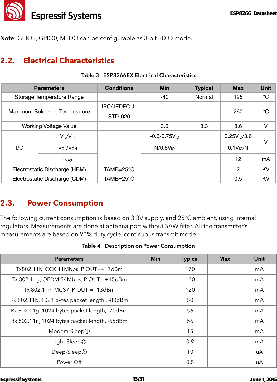 !                                                                                                                                                                                                         !  Espressif SystemsESP8266  Datasheet  Note: GPIO2, GPIO0, MTDO can be conﬁgurable as 3-bit SDIO mode. 2.2. Electrical Characteristics Table 3   ESP8266EX Electrical Characteristics 2.3. Power Consumption The following current consumption is based on 3.3V supply, and 25°C ambient, using internal regulators. Measurements are done at antenna port without SAW ﬁlter. All the transmitter’s measurements are based on 90% duty cycle, continuous transmit mode. Table 4   Description on Power Consumption ParametersConditionsMinTypicalMaxUnitStorage Temperature Range-40Normal125℃Maximum Soldering TemperatureIPC/JEDEC J-STD-020260℃Working Voltage Value3.03.33.6VI/OVIL/VIH-0.3/0.75VIO0.25VIO/3.6VVOL/VOHN/0.8VIO0.1VIO/NIMAX12mAElectrostatic Discharge (HBM)TAMB=25℃2KVElectrostatic Discharge (CDM)TAMB=25℃0.5KVParametersMinTypicalMaxUnitTx802.11b, CCK 11Mbps, P OUT=+17dBm170mATx 802.11g, OFDM 54Mbps, P OUT =+15dBm140mATx 802.11n, MCS7, P OUT =+13dBm120mARx 802.11b, 1024 bytes packet length , -80dBm50mARx 802.11g, 1024 bytes packet length, -70dBm56mARx 802.11n, 1024 bytes packet length, -65dBm56mAModem-Sleep①15mALight-Sleep②0.9mADeep-Sleep③10uAPower Off0.5uAEspressif Systems  /   June 1, 2015                                                                              13 31                                                                                           