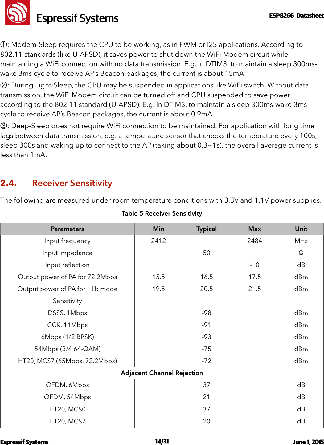 !                                                                                                                                                                                                         !  Espressif SystemsESP8266  Datasheet  ①: Modem-Sleep requires the CPU to be working, as in PWM or I2S applications. According to 802.11 standards (like U-APSD), it saves power to shut down the WiFi Modem circuit while maintaining a WiFi connection with no data transmission. E.g. in DTIM3, to maintain a sleep 300ms-wake 3ms cycle to receive AP’s Beacon packages, the current is about 15mA ②: During Light-Sleep, the CPU may be suspended in applications like WiFi switch. Without data transmission, the WiFi Modem circuit can be turned off and CPU suspended to save power according to the 802.11 standard (U-APSD). E.g. in DTIM3, to maintain a sleep 300ms-wake 3ms cycle to receive AP’s Beacon packages, the current is about 0.9mA.  ③: Deep-Sleep does not require WiFi connection to be maintained. For application with long time lags between data transmission, e.g. a temperature sensor that checks the temperature every 100s,  sleep 300s and waking up to connect to the AP (taking about 0.3~1s), the overall average current is less than 1mA. 2.4. Receiver Sensitivity The following are measured under room temperature conditions with 3.3V and 1.1V power supplies. Table 5 Receiver Sensitivity ParametersMinTypicalMaxUnitInput frequency24122484MHzInput impedance50ΩInput reﬂection-10dBOutput power of PA for 72.2Mbps15.516.517.5dBmOutput power of PA for 11b mode19.520.521.5dBmSensitivityDSSS, 1Mbps-98dBmCCK, 11Mbps-91dBm6Mbps (1/2 BPSK)-93dBm54Mbps (3/4 64-QAM)-75dBmHT20, MCS7 (65Mbps, 72.2Mbps)-72dBmAdjacent Channel RejectionOFDM, 6Mbps37dBOFDM, 54Mbps21dBHT20, MCS037dBHT20, MCS720dBEspressif Systems  /   June 1, 2015                                                                              14 31                                                                                           