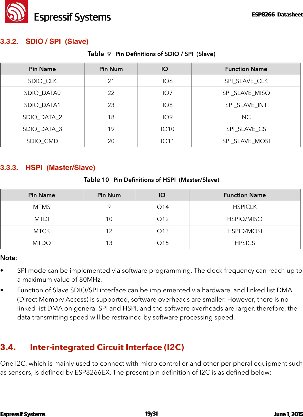 !                                                                                                                                                                                                         !  Espressif SystemsESP8266  Datasheet  3.3.2. SDIO / SPI  (Slave)Table  9   Pin Deﬁnitions of SDIO / SPI  (Slave) 3.3.3. HSPI  (Master/Slave)Table 10   Pin Deﬁnitions of HSPI  (Master/Slave) Note:  • SPI mode can be implemented via software programming. The clock frequency can reach up to a maximum value of 80MHz.     • Function of Slave SDIO/SPI interface can be implemented via hardware, and linked list DMA (Direct Memory Access) is supported, software overheads are smaller. However, there is no linked list DMA on general SPI and HSPI, and the software overheads are larger, therefore, the data transmitting speed will be restrained by software processing speed. 3.4. Inter-integrated Circuit Interface (I2C) One I2C, which is mainly used to connect with micro controller and other peripheral equipment such as sensors, is deﬁned by ESP8266EX. The present pin deﬁnition of I2C is as deﬁned below: Pin NamePin NumIOFunction NameSDIO_CLK21IO6SPI_SLAVE_CLKSDIO_DATA022IO7SPI_SLAVE_MISOSDIO_DATA123IO8SPI_SLAVE_INTSDIO_DATA_218IO9NCSDIO_DATA_319IO10SPI_SLAVE_CSSDIO_CMD20IO11SPI_SLAVE_MOSIPin NamePin NumIOFunction NameMTMS9IO14HSPICLKMTDI10IO12HSPIQ/MISOMTCK12IO13HSPID/MOSIMTDO13IO15HPSICSEspressif Systems  /   June 1, 2015                                                                              19 31                                                                                           