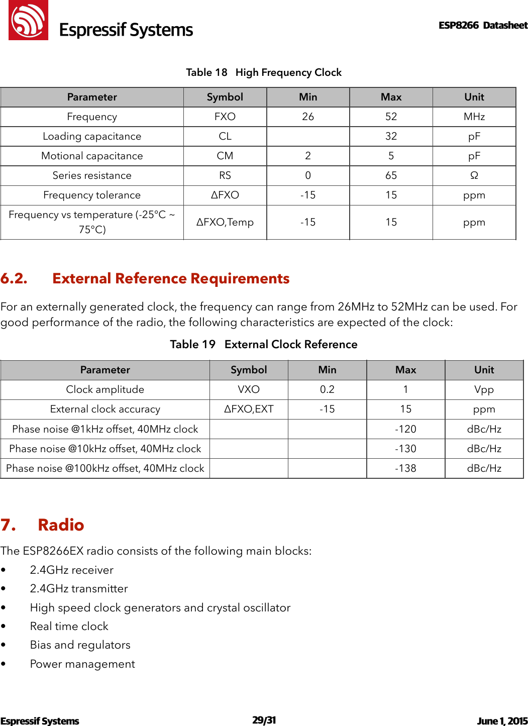 !                                                                                                                                                                                                         !  Espressif SystemsESP8266  Datasheet  Table 18   High Frequency Clock 6.2. External Reference Requirements For an externally generated clock, the frequency can range from 26MHz to 52MHz can be used. For good performance of the radio, the following characteristics are expected of the clock: Table 19   External Clock Reference 7. Radio The ESP8266EX radio consists of the following main blocks: • 2.4GHz receiver • 2.4GHz transmitter • High speed clock generators and crystal oscillator • Real time clock • Bias and regulators • Power management ParameterSymbolMinMaxUnitFrequencyFXO2652MHzLoading capacitanceCL32pFMotional capacitanceCM25pFSeries resistanceRS065ΩFrequency toleranceΔFXO-1515ppmFrequency vs temperature (-25°C ~ 75°C)ΔFXO,Temp-1515ppmParameterSymbolMinMaxUnitClock amplitudeVXO0.21VppExternal clock accuracyΔFXO,EXT-1515ppmPhase noise @1kHz offset, 40MHz clock-120dBc/HzPhase noise @10kHz offset, 40MHz clock-130dBc/HzPhase noise @100kHz offset, 40MHz clock-138dBc/HzEspressif Systems  /   June 1, 2015                                                                             29 31                                                                                          