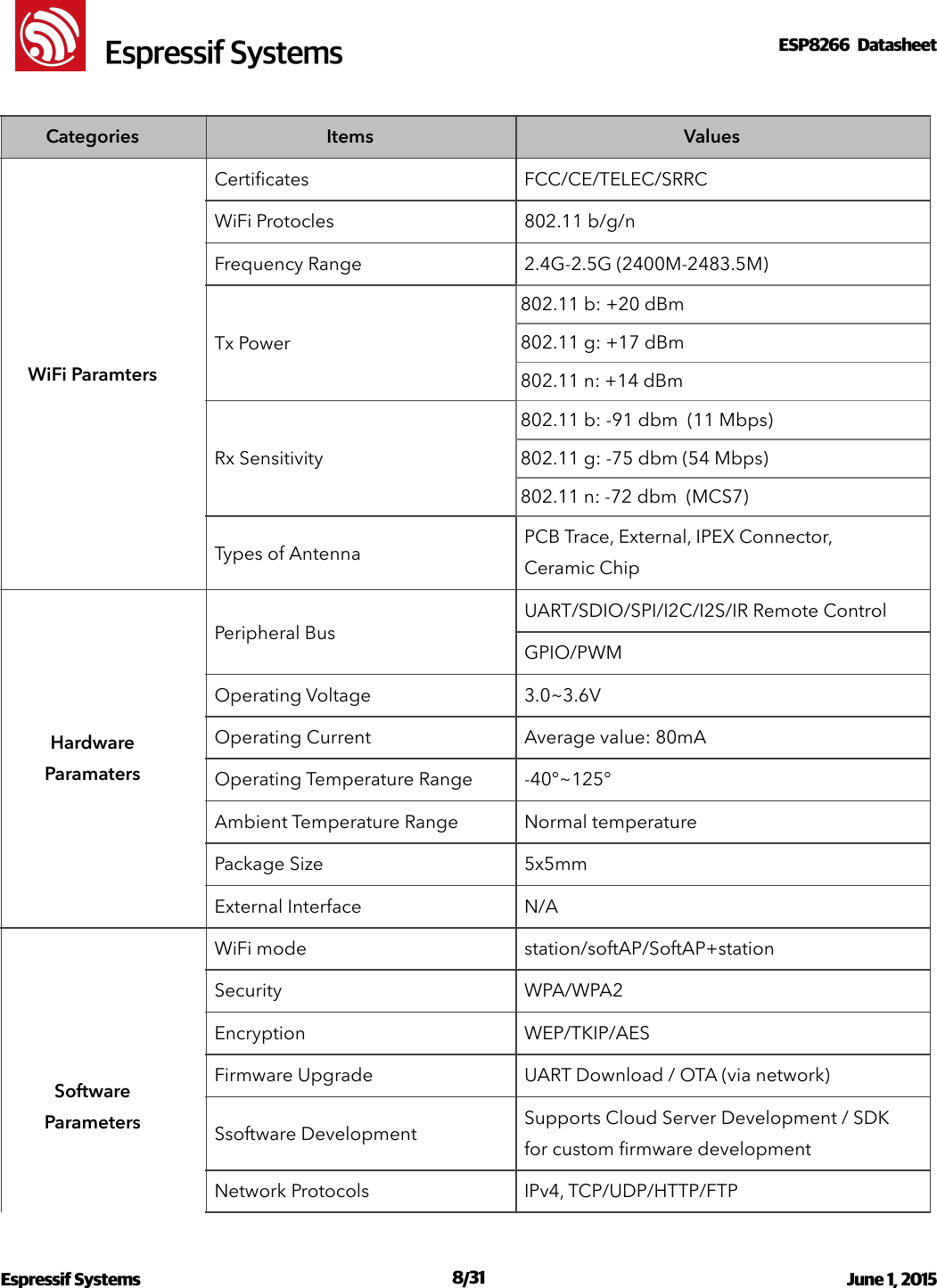 !                                                                                                                                                                                                         !  Espressif SystemsESP8266  Datasheet  CategoriesItemsValuesWiFi ParamtersCertiﬁcatesFCC/CE/TELEC/SRRCWiFi Protocles802.11 b/g/nFrequency Range2.4G-2.5G (2400M-2483.5M)Tx Power802.11 b: +20 dBm802.11 g: +17 dBm802.11 n: +14 dBmRx Sensitivity802.11 b: -91 dbm  (11 Mbps)  802.11 g: -75 dbm (54 Mbps) 802.11 n: -72 dbm  (MCS7)Types of AntennaPCB Trace, External, IPEX Connector, Ceramic Chip Hardware ParamatersPeripheral BusUART/SDIO/SPI/I2C/I2S/IR Remote ControlGPIO/PWMOperating Voltage3.0~3.6VOperating CurrentAverage value: 80mAOperating Temperature Range-40°~125°Ambient Temperature RangeNormal temperaturePackage Size5x5mmExternal InterfaceN/ASoftware ParametersWiFi modestation/softAP/SoftAP+stationSecurityWPA/WPA2EncryptionWEP/TKIP/AESFirmware UpgradeUART Download / OTA (via network)Ssoftware DevelopmentSupports Cloud Server Development / SDK for custom ﬁrmware developmentNetwork ProtocolsIPv4, TCP/UDP/HTTP/FTPEspressif Systems  /   June 1, 2015                                                                              831                                                                                           