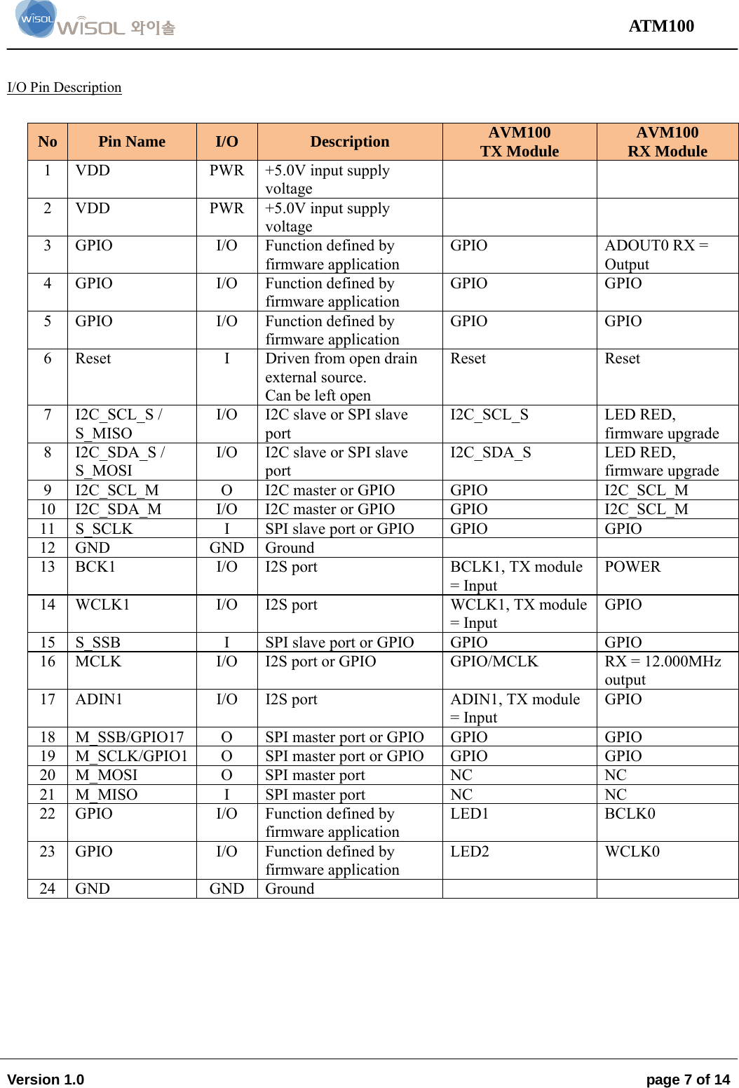                                                                                                                                 ATM100  Version 1.0    page 7 of 14    I/O Pin Description  No  Pin Name  I/O  Description  AVM100 TX Module  AVM100 RX Module 1  VDD  PWR  +5.0V input supply voltage   2  VDD  PWR  +5.0V input supply voltage   3 GPIO  I/O  Function defined by firmware application GPIO  ADOUT0 RX = Output 4 GPIO  I/O  Function defined by firmware application GPIO GPIO 5 GPIO  I/O Function defined by firmware application GPIO GPIO 6  Reset  I  Driven from open drain external source. Can be left open Reset Reset 7 I2C_SCL_S / S_MISO I/O  I2C slave or SPI slave port I2C_SCL_S LED RED, firmware upgrade 8 I2C_SDA_S / S_MOSI I/O  I2C slave or SPI slave port I2C_SDA_S LED RED, firmware upgrade 9 I2C_SCL_M  O  I2C master or GPIO  GPIO  I2C_SCL_M 10 I2C_SDA_M  I/O  I2C master or GPIO  GPIO  I2C_SCL_M 11  S_SCLK  I  SPI slave port or GPIO   GPIO  GPIO 12 GND  GND Ground     13  BCK1  I/O  I2S port  BCLK1, TX module = Input POWER 14  WCLK1  I/O  I2S port  WCLK1, TX module = Input GPIO 15  S_SSB  I  SPI slave port or GPIO  GPIO  GPIO 16  MCLK  I/O  I2S port or GPIO  GPIO/MCLK  RX = 12.000MHz output 17  ADIN1  I/O  I2S port   ADIN1, TX module = Input GPIO 18  M_SSB/GPIO17 O  SPI master port or GPIO  GPIO  GPIO 19  M_SCLK/GPIO1 O  SPI master port or GPIO  GPIO  GPIO 20  M_MOSI  O  SPI master port  NC  NC 21  M_MISO  I  SPI master port  NC  NC 22 GPIO  I/O  Function defined by firmware application LED1 BCLK0 23 GPIO  I/O  Function defined by firmware application LED2 WCLK0 24 GND  GND Ground           