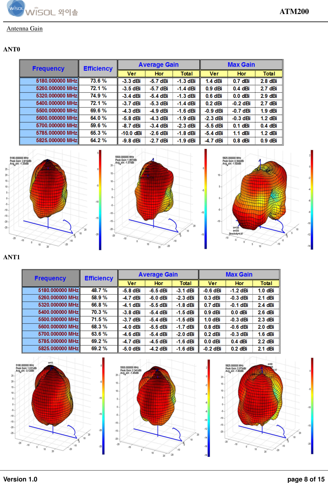                                                                                                                                ATM200  Version 1.0  page 8 of 15    Antenna Gain  ANT0  ANT1   