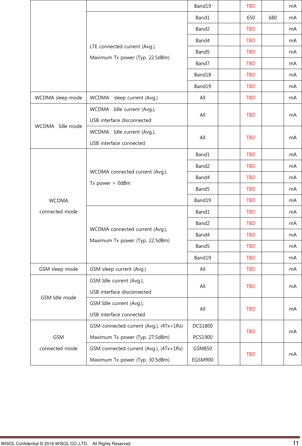 WISOL Confidential ©  2016 WISOL CO.,LTD.    All Rights Reserved    11                                                                                                    Band19  TBD  mA LTE connected current (Avg.), Maximum Tx power (Typ. 22.5dBm) Band1  650 680 mA Band2  TBD  mA Band4  TBD  mA Band5  TBD  mA Band7  TBD  mA Band18  TBD  mA Band19  TBD  mA WCDMA sleep mode WCDMA   sleep current (Avg.) All  TBD  mA WCDMA   Idle mode WCDMA   Idle current (Avg.),   USB interface disconnected All  TBD  mA WCDMA   Idle current (Avg.),   USB interface connected All  TBD  mA WCDMA connected mode WCDMA connected current (Avg.), Tx power = 0dBm Band1  TBD  mA Band2  TBD  mA Band4  TBD  mA Band5  TBD  mA Band19  TBD  mA WCDMA connected current (Avg.), Maximum Tx power (Typ. 22.5dBm) Band1  TBD  mA Band2  TBD  mA Band4  TBD  mA Band5  TBD  mA Band19  TBD  mA GSM sleep mode GSM sleep current (Avg.) All  TBD  mA GSM Idle mode GSM Idle current (Avg.),   USB interface disconnected All  TBD  mA GSM Idle current (Avg.),   USB interface connected All  TBD  mA GSM   connected mode GSM connected current (Avg.), (4Tx+1Rx) Maximum Tx power (Typ. 27.5dBm) DCS1800 PCS1900  TBD  mA GSM connected current (Avg.), (4Tx+1Rx) Maximum Tx power (Typ. 30.5dBm) GSM850 EGSM900  TBD  mA 