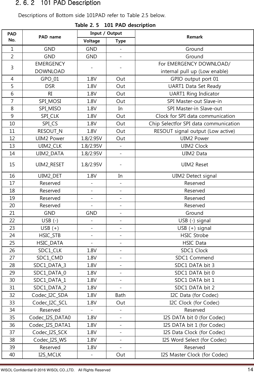 WISOL Confidential ©  2016 WISOL CO.,LTD.    All Rights Reserved    14  2. 6. 2    101 PAD Description   Descriptions of Bottom side 101PAD refer to Table 2.5 below.                             Table 2. 5  101 PAD description  Voltage Type1GND GND - Ground2GND GND - Ground3EMERGENCYDOWNLOAD--For EMERGENCY DOWNLOAD/internal pull up (Low enable)4 GPO_01 1.8V Out GPIO output port 015 DSR 1.8V Out UART1 Data Set Ready6RI 1.8V OutUART1 Ring Indicator7 SPI_MOSI 1.8VOut SPI Master-out Slave-in8 SPI_MISO 1.8VIn SPI Master-in Slave-out9 SPI_CLK 1.8V Out  Clock for SPI data communication10 SPI_CS 1.8V Out Chip Selectfor SPI data communication11 RESOUT_N 1.8V Out RESOUT signal output (Low active)12 UIM2 Power 1.8/2.95VOut UIM2 Power13 UIM2_CLK 1.8/2.95V- UIM2 Clock14 UIM2_DATA 1.8/2.95V- UIM2 Data15 UIM2_RESET 1.8/2.95V- UIM2 Reset16 UIM2_DET 1.8VIn UIM2 Detect signal17 Reserved- - Reserved18 Reserved- - Reserved19 Reserved- - Reserved20 Reserved- - Reserved21GND GND - Ground22 USB (-) -- USB (-) signal23 USB (+) -- USB (+) signal24 HSIC_STB -- HSIC Strobe25 HSIC_DATA -- HSIC Data26 SDC1_CLK 1.8V- SDC1 Clock27 SDC1_CMD 1.8V- SDC1 Commend28 SDC1_DATA_3 1.8V- SDC1 DATA bit 329 SDC1_DATA_0 1.8V- SDC1 DATA bit 030 SDC1_DATA_1 1.8V- SDC1 DATA bit 131 SDC1_DATA_2 1.8V- SDC1 DATA bit 232 Codec_I2C_SDA 1.8VBath I2C Data (for Codec)33 Codec_I2C_SCL 1.8VOut I2C Clock (for Codec)34 Reserved -- Reserved35 Codec_I2S_DATA0 1.8V- I2S DATA bit 0 (for Codec)36 Codec_I2S_DATA1 1.8V- I2S DATA bit 1 (for Codec)37 Codec_I2S_SCK 1.8V- I2S Data Clock (for Codec)38 Codec_I2S_WS 1.8V- I2S Word Select (for Codec)39 Reserved 1.8V- Reserved40 I2S_MCLK -Out I2S Master Clock (for Codec)PADNo.PAD nameInput / OutputRemark