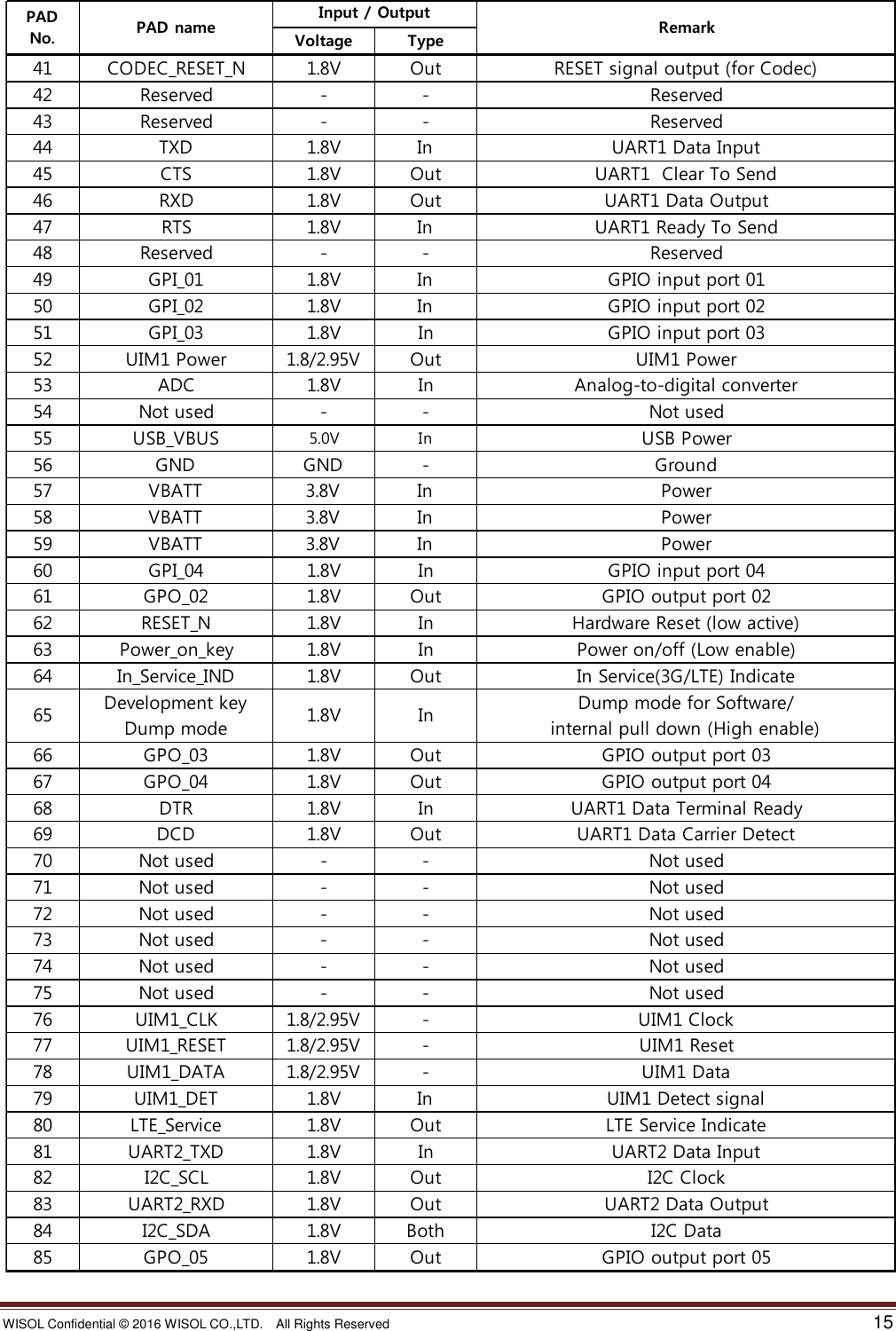 WISOL Confidential ©  2016 WISOL CO.,LTD.    All Rights Reserved    15    Voltage Type41 CODEC_RESET_N 1.8VOut RESET signal output (for Codec)42 Reserved- - Reserved43 Reserved- - Reserved44 TXD 1.8VIn UART1 Data Input45 CTS 1.8VOut UART1  Clear To Send46 RXD 1.8VOut UART1 Data Output47 RTS 1.8VIn UART1 Ready To Send48 Reserved -- Reserved49 GPI_01 1.8VIn GPIO input port 0150 GPI_02 1.8VIn GPIO input port 0251 GPI_03 1.8V In GPIO input port 0352 UIM1 Power 1.8/2.95VOut UIM1 Power53 ADC 1.8V In Analog-to-digital converter54 Not used- - Not used55 USB_VBUS 5.0V In USB Power56GND GND - Ground57VBATT 3.8V In Power58VBATT 3.8V In Power59VBATT 3.8V In Power60 GPI_04 1.8V In GPIO input port 0461 GPO_02 1.8V Out GPIO output port 0262 RESET_N 1.8V In Hardware Reset (low active)63 Power_on_key 1.8V In Power on/off (Low enable)64 In_Service_IND 1.8V Out In Service(3G/LTE) Indicate65Development keyDump mode1.8V InDump mode for Software/internal pull down (High enable)66 GPO_03 1.8V Out GPIO output port 0367 GPO_04 1.8V Out GPIO output port 0468 DTR 1.8V In UART1 Data Terminal Ready69 DCD 1.8V Out UART1 Data Carrier Detect70 Not used - - Not used71 Not used - - Not used72 Not used - - Not used73 Not used - - Not used74 Not used - - Not used75 Not used - - Not used76 UIM1_CLK 1.8/2.95V- UIM1 Clock77 UIM1_RESET 1.8/2.95V- UIM1 Reset78 UIM1_DATA 1.8/2.95V- UIM1 Data79 UIM1_DET 1.8VIn UIM1 Detect signal80 LTE_Service 1.8V Out LTE Service Indicate81 UART2_TXD 1.8V In UART2 Data Input82 I2C_SCL 1.8V Out I2C Clock83 UART2_RXD 1.8V Out UART2 Data Output84 I2C_SDA 1.8V Both I2C Data85 GPO_05 1.8V Out GPIO output port 05PADNo.PAD nameInput / OutputRemark