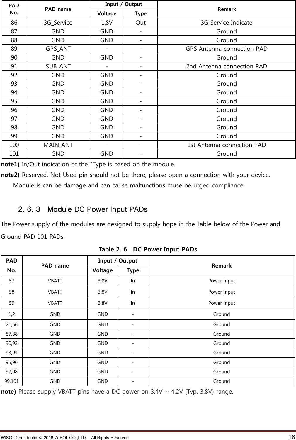 WISOL Confidential ©  2016 WISOL CO.,LTD.    All Rights Reserved    16   note1) In/Out indication of the &quot;Type is based on the module. note2) Reserved, Not Used pin should not be there, please open a connection with your device.         Module is can be damage and can cause malfunctions muse be urged compliance.  2. 6. 3    Module DC Power Input PADs The Power supply of the modules are designed to supply hope in the Table below of the Power and Ground PAD 101 PADs. Table 2. 6  DC Power Input PADs PAD No. PAD name Input / Output Remark Voltage Type 57 VBATT 3.8V In Power input 58 VBATT 3.8V In Power input 59 VBATT 3.8V In Power input 1,2 GND GND - Ground 21,56 GND GND - Ground 87,88 GND GND - Ground 90,92 GND GND - Ground 93,94 GND GND - Ground 95,96 GND GND - Ground 97,98 GND GND - Ground 99,101 GND GND - Ground note) Please supply VBATT pins have a DC power on 3.4V ~ 4.2V (Typ. 3.8V) range.   Voltage Type86 3G_Service 1.8V Out 3G Service Indicate87GND GND - Ground88GND GND - Ground89 GPS_ANT- - GPS Antenna connection PAD90GND GND - Ground91 SUB_ANT- - 2nd Antenna connection PAD92GND GND - Ground93GND GND - Ground94GND GND - Ground95GND GND - Ground96GND GND - Ground97GND GND - Ground98GND GND - Ground99GND GND - Ground100 MAIN_ANT- - 1st Antenna connection PAD101GND GND - GroundPADNo.PAD nameInput / OutputRemark