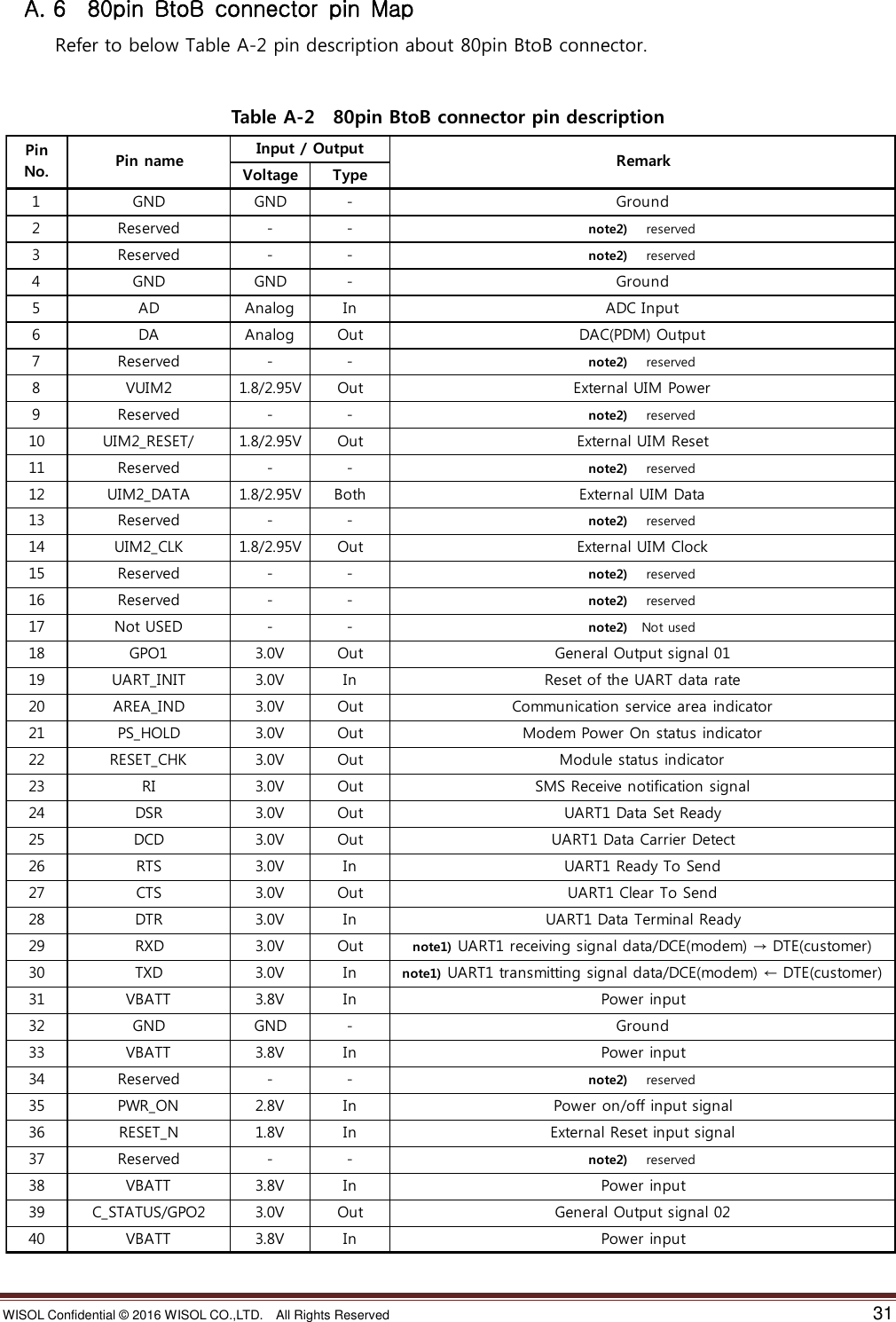 WISOL Confidential ©  2016 WISOL CO.,LTD.    All Rights Reserved    31    A. 6  80pin  BtoB  connector  pin  Map Refer to below Table A-2 pin description about 80pin BtoB connector.                              Table A-2  80pin BtoB connector pin description   Voltage Type1 GND GND - Ground2 Reserved - - note2)    reserved3 Reserved - - note2)    reserved4 GND GND - Ground5AD Analog In ADC Input6DA Analog Out DAC(PDM) Output7 Reserved - - note2)    reserved8 VUIM2 1.8/2.95V Out External UIM Power9 Reserved - - note2)    reserved10 UIM2_RESET/ 1.8/2.95V Out External UIM Reset11 Reserved - - note2)    reserved12 UIM2_DATA 1.8/2.95V Both External UIM Data13 Reserved - - note2)    reserved14 UIM2_CLK 1.8/2.95V Out External UIM Clock15 Reserved - - note2)    reserved16 Reserved - - note2)    reserved17 Not USED - - note2)   Not used18 GPO1 3.0V Out General Output signal 0119 UART_INIT 3.0V In Reset of the UART data rate20 AREA_IND 3.0V Out Communication service area indicator21 PS_HOLD 3.0V Out Modem Power On status indicator22 RESET_CHK 3.0V Out Module status indicator23 RI 3.0V Out SMS Receive notification signal24 DSR 3.0V Out UART1 Data Set Ready25 DCD 3.0V Out UART1 Data Carrier Detect26 RTS 3.0V In UART1 Ready To Send27 CTS 3.0V Out UART1 Clear To Send28 DTR 3.0V In UART1 Data Terminal Ready29 RXD 3.0V Out note1) UART1 receiving signal data/DCE(modem) → DTE(customer)30 TXD 3.0V In note1) UART1 transmitting signal data/DCE(modem) ← DTE(customer)31 VBATT 3.8V In Power input32 GND GND - Ground33 VBATT 3.8V In Power input34 Reserved - - note2)    reserved35 PWR_ON 2.8V In Power on/off input signal36 RESET_N 1.8V In External Reset input signal37 Reserved - - note2)    reserved38 VBATT 3.8V In Power input39 C_STATUS/GPO2 3.0V Out General Output signal 0240 VBATT 3.8V In Power inputPinNo.Pin nameInput / OutputRemark