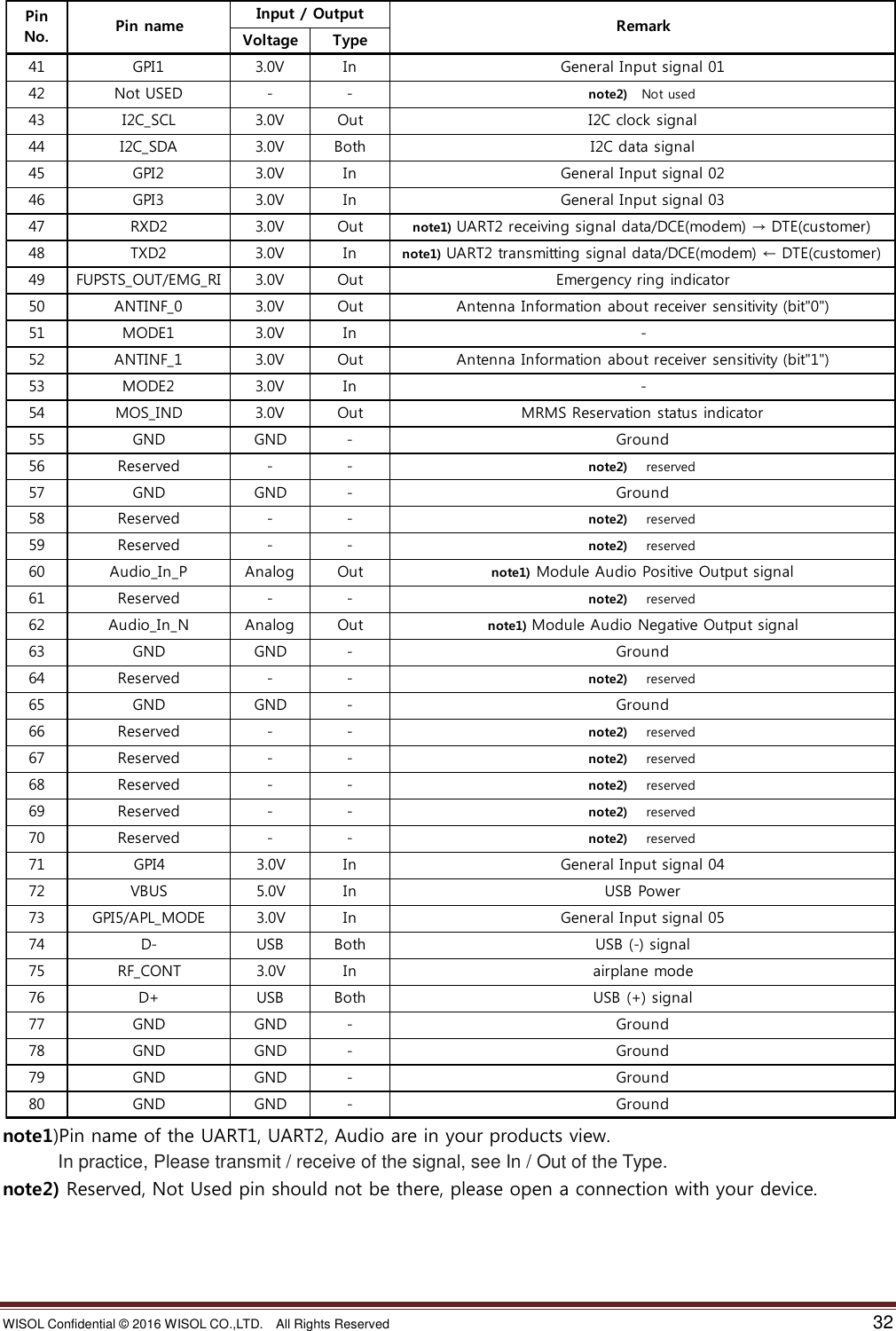 WISOL Confidential ©  2016 WISOL CO.,LTD.    All Rights Reserved    32   note1)Pin name of the UART1, UART2, Audio are in your products view.             In practice, Please transmit / receive of the signal, see In / Out of the Type. note2) Reserved, Not Used pin should not be there, please open a connection with your device.  Voltage Type41 GPI1 3.0V In General Input signal 0142 Not USED - - note2)   Not used43 I2C_SCL 3.0V Out I2C clock signal44 I2C_SDA 3.0V Both I2C data signal45 GPI2 3.0V In General Input signal 0246 GPI3 3.0V In General Input signal 0347 RXD2 3.0V Out note1) UART2 receiving signal data/DCE(modem) → DTE(customer)48 TXD2 3.0V In note1) UART2 transmitting signal data/DCE(modem) ← DTE(customer)49 FUPSTS_OUT/EMG_RI 3.0V Out Emergency ring indicator50 ANTINF_0 3.0V Out Antenna Information about receiver sensitivity (bit&quot;0&quot;)51 MODE1 3.0V In -52 ANTINF_1 3.0V Out Antenna Information about receiver sensitivity (bit&quot;1&quot;)53 MODE2 3.0V In -54 MOS_IND 3.0V Out MRMS Reservation status indicator55 GND GND - Ground56 Reserved - - note2)    reserved57 GND GND - Ground58 Reserved - - note2)    reserved59 Reserved - - note2)    reserved60 Audio_In_P Analog Out note1) Module Audio Positive Output signal61 Reserved - - note2)    reserved62 Audio_In_N Analog Out note1) Module Audio Negative Output signal63 GND GND - Ground64 Reserved - - note2)    reserved65 GND GND - Ground66 Reserved - - note2)    reserved67 Reserved - - note2)    reserved68 Reserved - - note2)    reserved69 Reserved - - note2)    reserved70 Reserved - - note2)    reserved71 GPI4 3.0V In General Input signal 0472 VBUS 5.0V In USB Power73 GPI5/APL_MODE 3.0V In General Input signal 0574 D- USB Both USB (-) signal75 RF_CONT 3.0V In airplane mode76 D+ USB Both USB (+) signal77 GND GND - Ground78 GND GND - Ground79 GND GND - Ground80 GND GND - GroundPin nameInput / OutputRemarkPinNo.