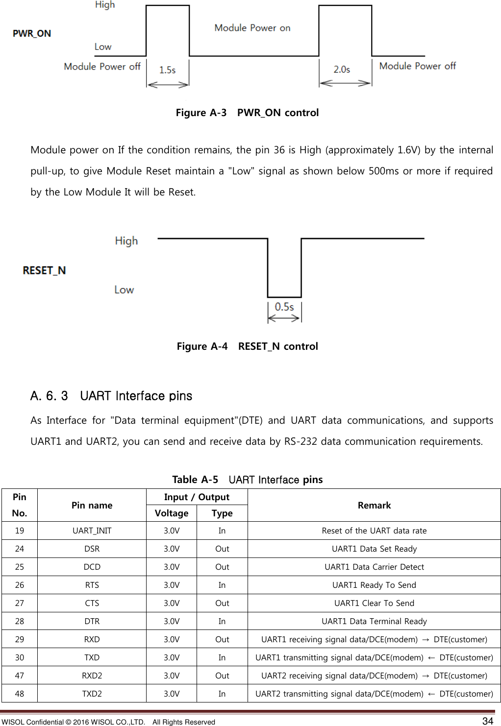 WISOL Confidential ©  2016 WISOL CO.,LTD.    All Rights Reserved    34   Figure A-3    PWR_ON control  Module power on If the condition remains, the pin 36 is High (approximately 1.6V) by the internal pull-up, to give Module Reset maintain a &quot;Low&quot; signal as shown below 500ms or more if required by the Low Module It will be Reset.   Figure A-4    RESET_N control   A. 6. 3    UART Interface pins As  Interface  for  &quot;Data  terminal  equipment&quot;(DTE)  and  UART  data  communications,  and  supports UART1 and UART2, you can send and receive data by RS-232 data communication requirements.  Table A-5   UART Interface pins Pin   No. Pin name Input / Output Remark Voltage Type 19 UART_INIT 3.0V In Reset of the UART data rate 24 DSR 3.0V Out UART1 Data Set Ready 25 DCD 3.0V Out UART1 Data Carrier Detect 26 RTS 3.0V In UART1 Ready To Send 27 CTS 3.0V Out UART1 Clear To Send 28 DTR 3.0V In UART1 Data Terminal Ready 29 RXD 3.0V Out UART1 receiving signal data/DCE(modem) →  DTE(customer) 30 TXD 3.0V In UART1 transmitting signal data/DCE(modem)  ←  DTE(customer) 47 RXD2 3.0V Out UART2 receiving signal data/DCE(modem) →  DTE(customer) 48 TXD2 3.0V In UART2 transmitting signal data/DCE(modem)  ←  DTE(customer) 