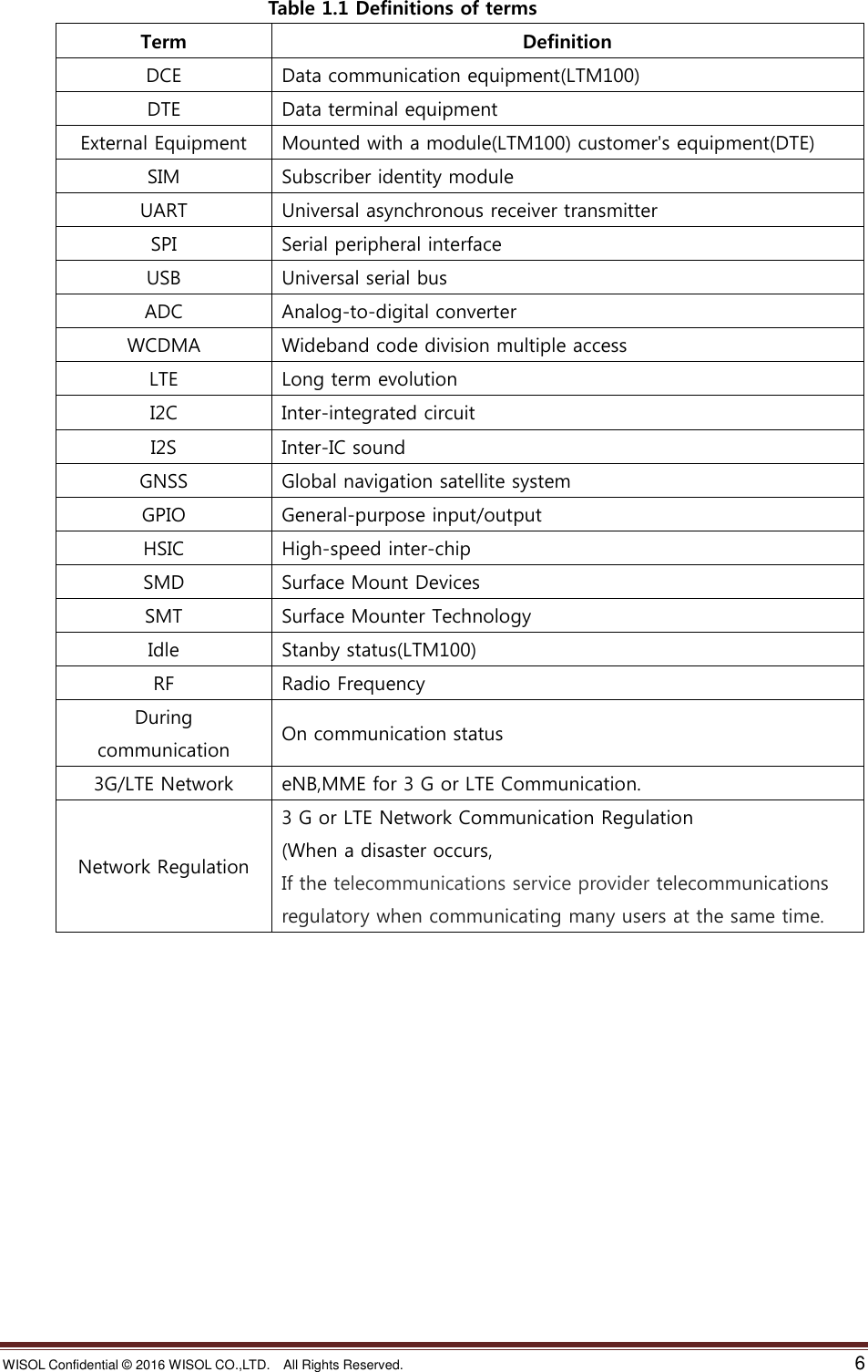 WISOL Confidential ©  2016 WISOL CO.,LTD.    All Rights Reserved.    6                                                        Table 1.1 Definitions of terms Term Definition DCE Data communication equipment(LTM100) DTE Data terminal equipment External Equipment Mounted with a module(LTM100) customer&apos;s equipment(DTE) SIM Subscriber identity module UART Universal asynchronous receiver transmitter SPI Serial peripheral interface USB Universal serial bus ADC Analog-to-digital converter WCDMA Wideband code division multiple access LTE Long term evolution I2C Inter-integrated circuit I2S Inter-IC sound GNSS Global navigation satellite system GPIO General-purpose input/output HSIC High-speed inter-chip SMD Surface Mount Devices SMT Surface Mounter Technology Idle Stanby status(LTM100) RF Radio Frequency During communication On communication status 3G/LTE Network eNB,MME for 3 G or LTE Communication. Network Regulation 3 G or LTE Network Communication Regulation (When a disaster occurs,   If the telecommunications service provider telecommunications regulatory when communicating many users at the same time.   