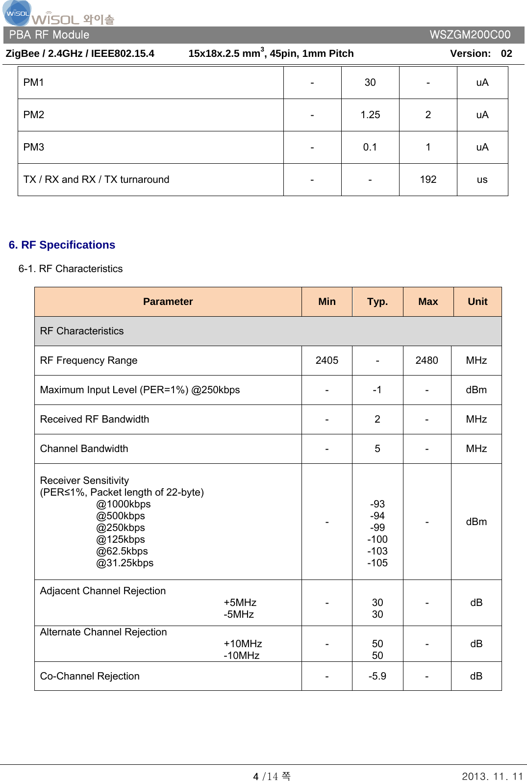   PBA RF Module      WSZGM200C00 ZigBee / 2.4GHz / IEEE802.15.4    15x18x.2.5 mm3, 45pin, 1mm Pitch   Version:    02   4 /14 쪽 2013. 11. 11 PM1  - 30 - uA PM2  -  1.25 2 uA PM3 - 0.1 1 uA TX / RX and RX / TX turnaround  -  -  192  us    6. RF Specifications  6-1. RF Characteristics  Parameter  Min  Typ.  Max  Unit RF Characteristics RF Frequency Range  2405  -  2480  MHz Maximum Input Level (PER=1%) @250kbps  -  -1  -  dBm Received RF Bandwidth  -  2  -  MHz Channel Bandwidth  -  5  -  MHz Receiver Sensitivity (PER≤1%, Packet length of 22-byte)            @1000kbps            @500kbps            @250kbps            @125kbps            @62.5kbps            @31.25kbps -   -93 -94 -99 -100 -103 -105 - dBm Adjacent Channel Rejection                                     +5MHz                                     -5MHz -  30 30 - dB Alternate Channel Rejection                                     +10MHz                                     -10MHz -  50 50 - dB Co-Channel Rejection  -  -5.9  -  dB 