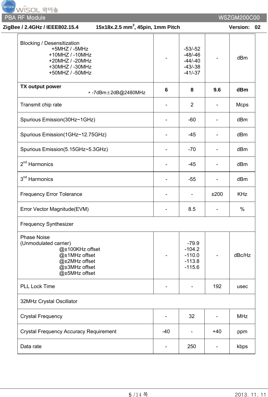   PBA RF Module      WSZGM200C00 ZigBee / 2.4GHz / IEEE802.15.4    15x18x.2.5 mm3, 45pin, 1mm Pitch   Version:    02   5 /14 쪽 2013. 11. 11 Blocking / Desensitization             +5MHZ / -5MHz            +10MHZ / -10MHz            +20MHZ / -20MHz            +30MHZ / -30MHz            +50MHZ / -50MHz -  -53/-52 -48/-46 -44/-40 -43/-38 -41/-37 - dBm TX output power * -7dBm±2dB@2480MHz  6 8 9.6 dBm Transmit chip rate  -  2  -  Mcps Spurious Emission(30Hz~1GHz)  -  -60  -  dBm Spurious Emission(1GHz~12.75GHz)  -  -45  -  dBm Spurious Emission(5.15GHz~5.3GHz)  -  -70  -  dBm 2nd Harmonics  -  -45  -  dBm 3nd Harmonics  -  -55  -  dBm Frequency Error Tolerance  -  -  ±200  KHz Error Vector Magnitude(EVM)  -  8.5  -  % Frequency Synthesizer Phase Noise   (Unmodulated carrier)                @±100KHz offset                @±1MHz offset                @±2MHz offset                @±3MHz offset                @±5MHz offset -  -79.9 -104.2 -110.0 -113.8 -115.6 - dBc/HzPLL Lock Time  -  -  192  usec 32MHz Crystal Oscillator Crystal Frequency  -  32  -  MHz Crystal Frequency Accuracy Requirement  -40  -  +40  ppm Data rate  -  250  -  kbps      