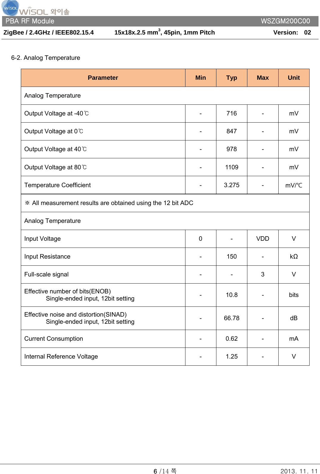   PBA RF Module      WSZGM200C00 ZigBee / 2.4GHz / IEEE802.15.4    15x18x.2.5 mm3, 45pin, 1mm Pitch   Version:    02   6 /14 쪽 2013. 11. 11   6-2. Analog Temperature  Parameter  Min  Typ  Max  Unit Analog Temperature Output Voltage at -40℃ - 716 - mV Output Voltage at 0℃ - 847 - mV Output Voltage at 40℃ - 978 - mV Output Voltage at 80℃ - 1109 - mV Temperature Coefficient  -  3.275  -  mV/℃ ※ All measurement results are obtained using the 12 bit ADC Analog Temperature Input Voltage  0  -  VDD  V Input Resistance  -  150  -  kΩ Full-scale signal  -  -  3  V Effective number of bits(ENOB)        Single-ended input, 12bit setting  - 10.8 -  bits Effective noise and distortion(SINAD)        Single-ended input, 12bit setting  - 66.78 -  dB Current Consumption  -  0.62  -  mA Internal Reference Voltage  -  1.25  -  V              