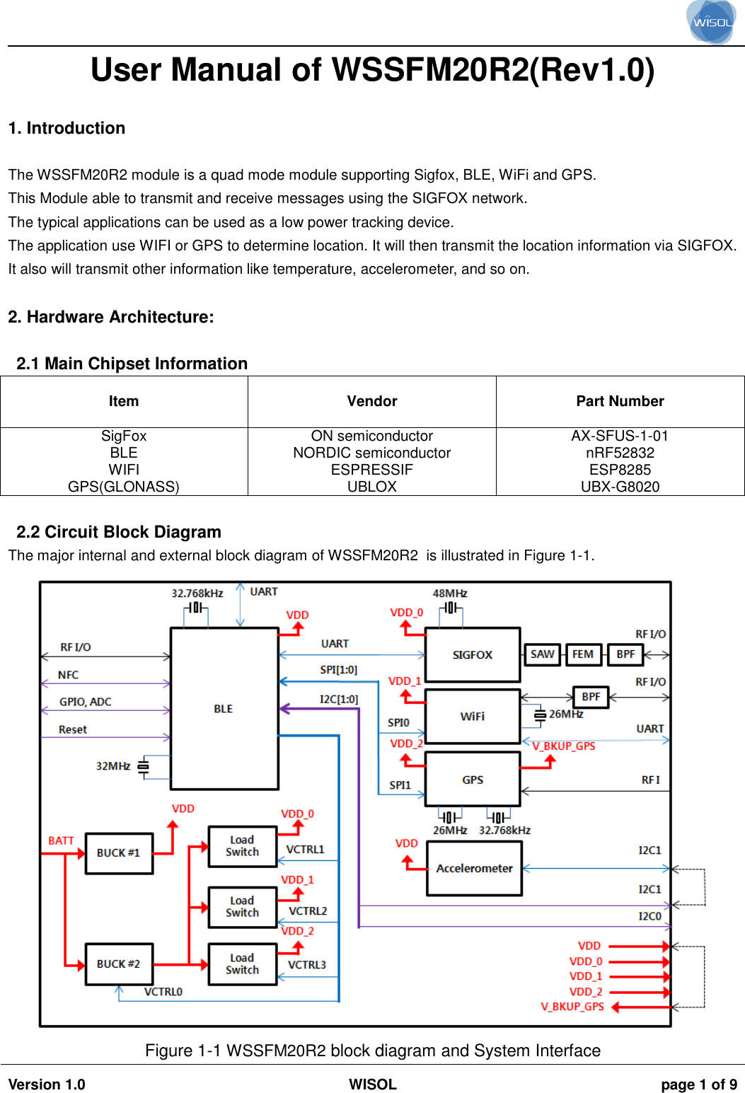                                                                                                                                                                                           Version 1.0 WISOL  page 1 of 9    User Manual of WSSFM20R2(Rev1.0)   1. Introduction  The WSSFM20R2 module is a quad mode module supporting Sigfox, BLE, WiFi and GPS. This Module able to transmit and receive messages using the SIGFOX network. The typical applications can be used as a low power tracking device.  The application use WIFI or GPS to determine location. It will then transmit the location information via SIGFOX. It also will transmit other information like temperature, accelerometer, and so on.   2. Hardware Architecture:  2.1 Main Chipset Information Item Vendor  Part Number  SigFox BLE WIFI GPS(GLONASS) ON semiconductor NORDIC semiconductor ESPRESSIF UBLOX AX-SFUS-1-01 nRF52832 ESP8285 UBX-G8020  2.2 Circuit Block Diagram The major internal and external block diagram of WSSFM20R2  is illustrated in Figure 1-1.  Figure 1-1 WSSFM20R2 block diagram and System Interface 