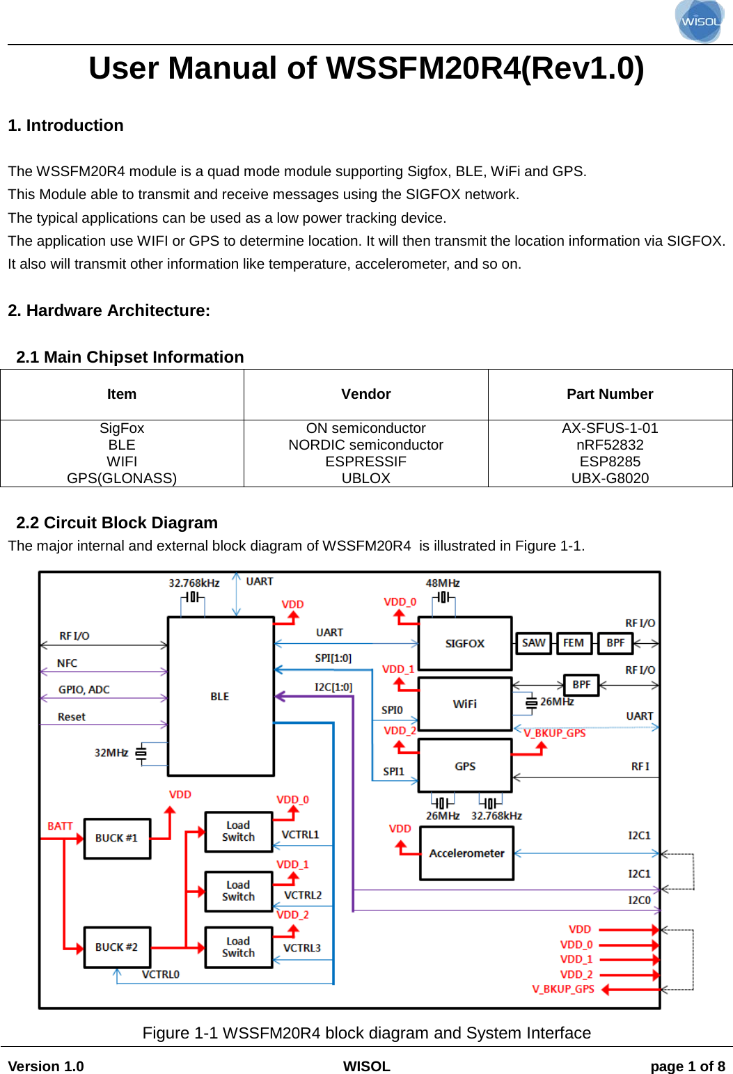                                                                                                                                                                                           Version 1.0 WISOL  page 1 of 8    User Manual of WSSFM20R4(Rev1.0)   1. Introduction  The WSSFM20R4 module is a quad mode module supporting Sigfox, BLE, WiFi and GPS. This Module able to transmit and receive messages using the SIGFOX network. The typical applications can be used as a low power tracking device.  The application use WIFI or GPS to determine location. It will then transmit the location information via SIGFOX. It also will transmit other information like temperature, accelerometer, and so on.   2. Hardware Architecture:  2.1 Main Chipset Information Item Vendor  Part Number  SigFox BLE WIFI GPS(GLONASS) ON semiconductor NORDIC semiconductor ESPRESSIF UBLOX AX-SFUS-1-01 nRF52832 ESP8285 UBX-G8020  2.2 Circuit Block Diagram The major internal and external block diagram of WSSFM20R4  is illustrated in Figure 1-1.  Figure 1-1 WSSFM20R4 block diagram and System Interface 