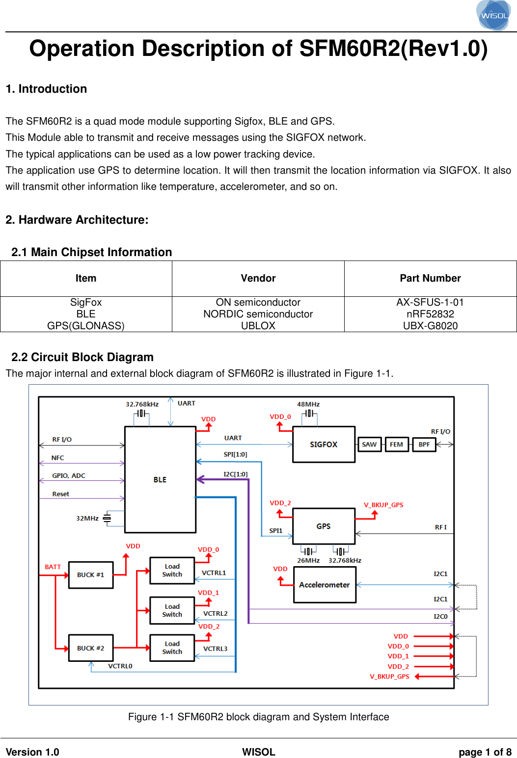                                                                                                                                                                                           Version 1.0 WISOL  page 1 of 8    Operation Description of SFM60R2(Rev1.0)   1. Introduction  The SFM60R2 is a quad mode module supporting Sigfox, BLE and GPS. This Module able to transmit and receive messages using the SIGFOX network. The typical applications can be used as a low power tracking device.  The application use GPS to determine location. It will then transmit the location information via SIGFOX. It also will transmit other information like temperature, accelerometer, and so on.   2. Hardware Architecture:  2.1 Main Chipset Information Item Vendor  Part Number  SigFox BLE GPS(GLONASS) ON semiconductor NORDIC semiconductor UBLOX AX-SFUS-1-01 nRF52832 UBX-G8020  2.2 Circuit Block Diagram The major internal and external block diagram of SFM60R2 is illustrated in Figure 1-1.  Figure 1-1 SFM60R2 block diagram and System Interface 