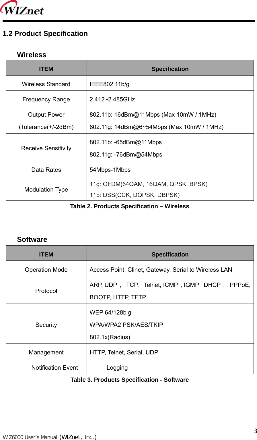   WIZ6000 User’s Manual (WIZnet, Inc.)  3 1.2 Product Specification  Wireless ITEM  Specification Wireless Standard  IEEE802.11b/g Frequency Range  2.412~2.485GHz Output Power (Tolerance(+/-2dBm) 802.11b: 16dBm@11Mbps (Max 10mW / 1MHz) 802.11g: 14dBm@6~54Mbps (Max 10mW / 1MHz) Receive Sensitivity 802.11b: -65dBm@11Mbps 802.11g: -76dBm@54Mbps Data Rates  54Mbps-1Mbps Modulation Type  11g: OFDM(64QAM, 16QAM, QPSK, BPSK) 11b: DSS(CCK, DQPSK, DBPSK) Table 2. Products Specification – Wireless   Software ITEM  Specification Operation Mode  Access Point, Clinet, Gateway, Serial to Wireless LAN Protocol ARP, UDP , TCP, Telnet, ICMP , IGMP  DHCP , PPPoE, BOOTP, HTTP, TFTP Security WEP 64/128big WPA/WPA2 PSK/AES/TKIP 802.1x(Radius) Management  HTTP, Telnet, Serial, UDP Notification Event Logging Table 3. Products Specification - Software     