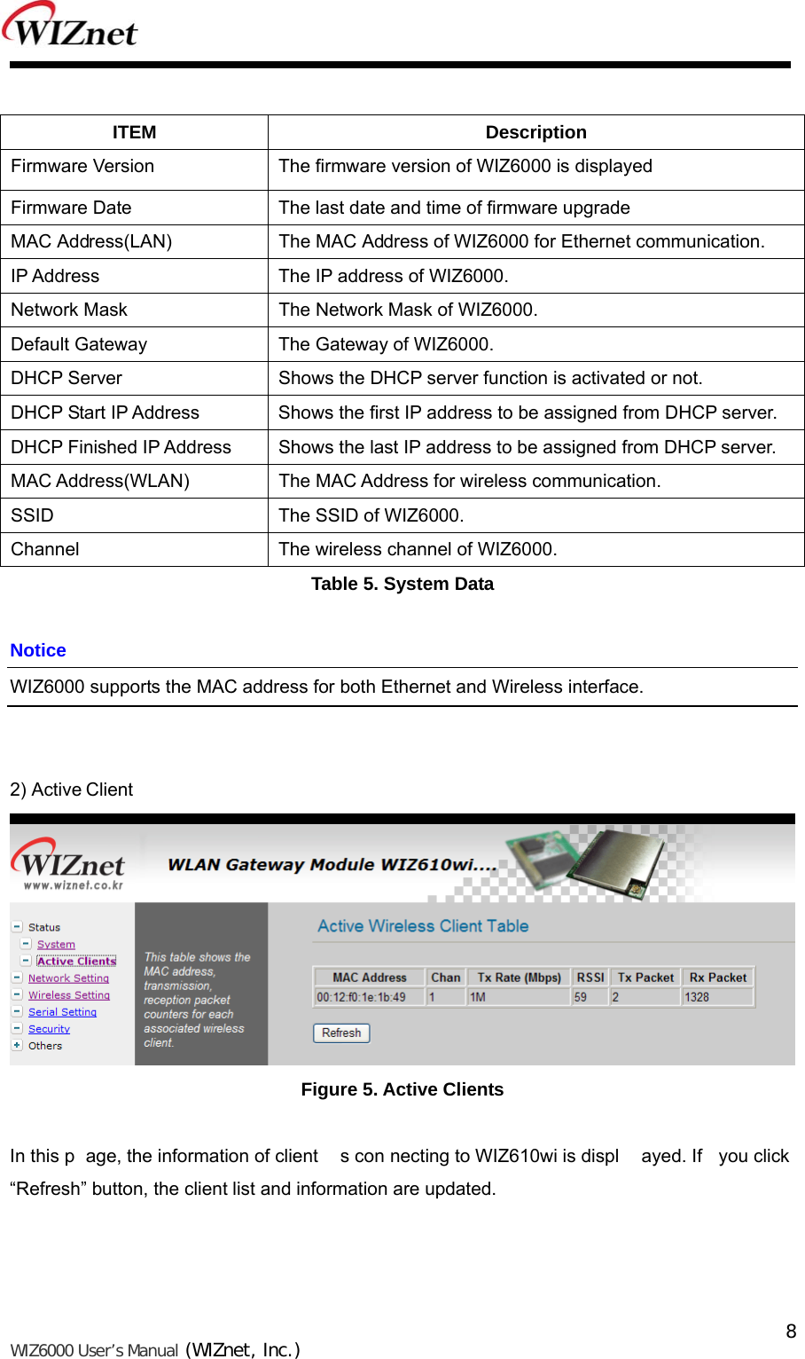   WIZ6000 User’s Manual (WIZnet, Inc.)  8  ITEM Description Firmware Version  The firmware version of WIZ6000 is displayed Firmware Date  The last date and time of firmware upgrade MAC Address(LAN)  The MAC Address of WIZ6000 for Ethernet communication. IP Address  The IP address of WIZ6000. Network Mask  The Network Mask of WIZ6000. Default Gateway  The Gateway of WIZ6000. DHCP Server  Shows the DHCP server function is activated or not. DHCP Start IP Address  Shows the first IP address to be assigned from DHCP server. DHCP Finished IP Address  Shows the last IP address to be assigned from DHCP server. MAC Address(WLAN)  The MAC Address for wireless communication. SSID  The SSID of WIZ6000. Channel  The wireless channel of WIZ6000. Table 5. System Data  Notice WIZ6000 supports the MAC address for both Ethernet and Wireless interface.   2) Active Client  Figure 5. Active Clients  In this p age, the information of client s con necting to WIZ610wi is displ ayed. If  you click “Refresh” button, the client list and information are updated.      