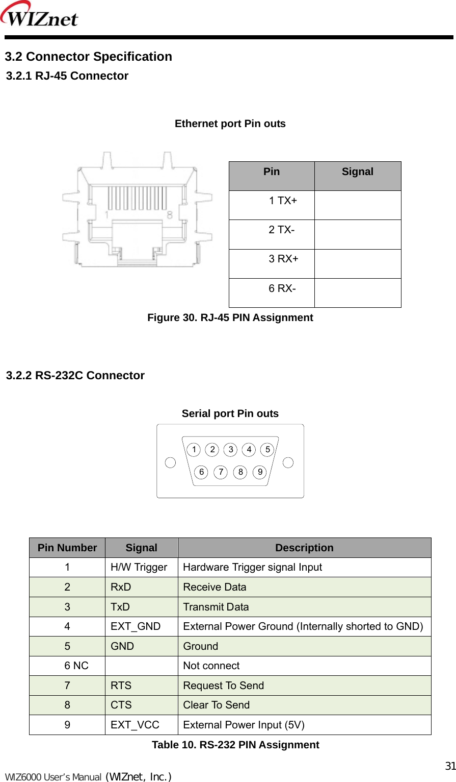   WIZ6000 User’s Manual (WIZnet, Inc.)  313.2 Connector Specification 3.2.1 RJ-45 Connector  Ethernet port Pin outs Pin  Signal 1 TX+ 2 TX- 3 RX+ 6 RX- Figure 30. RJ-45 PIN Assignment   3.2.2 RS-232C Connector  Serial port Pin outs 6 98721 43 5   Pin Number  Signal  Description 1  H/W Trigger  Hardware Trigger signal Input 2  RxD  Receive Data 3  TxD  Transmit Data 4  EXT_GND  External Power Ground (Internally shorted to GND) 5  GND  Ground 6 NC  Not connect 7  RTS  Request To Send 8  CTS  Clear To Send 9  EXT_VCC  External Power Input (5V) Table 10. RS-232 PIN Assignment 