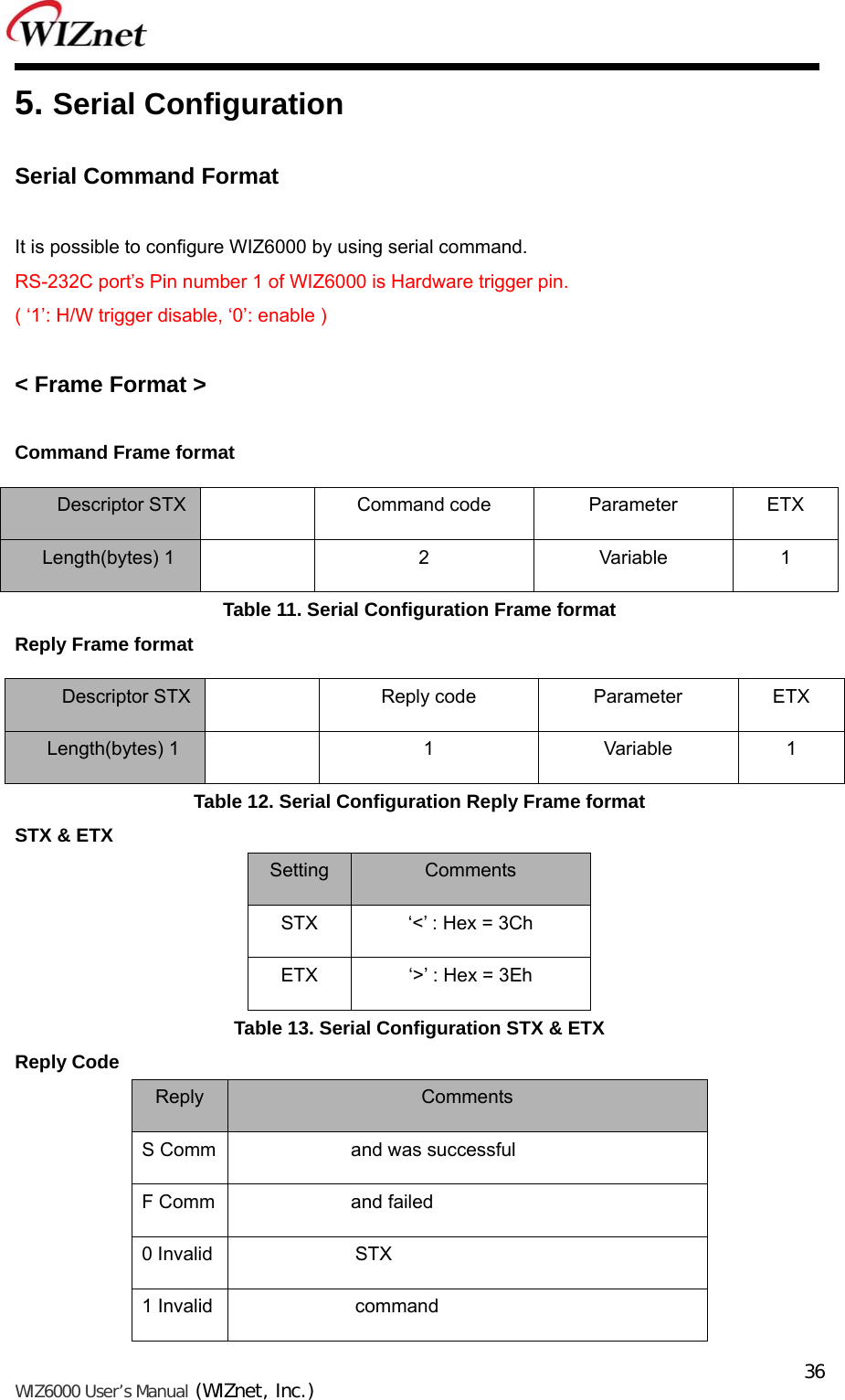   WIZ6000 User’s Manual (WIZnet, Inc.)  365. Serial Configuration    Serial Command Format  It is possible to configure WIZ6000 by using serial command. RS-232C port’s Pin number 1 of WIZ6000 is Hardware trigger pin.   ( ‘1’: H/W trigger disable, ‘0’: enable )  &lt; Frame Format &gt;  Command Frame format Descriptor STX  Command code  Parameter ETX Length(bytes) 1  2  Variable  1 Table 11. Serial Configuration Frame format Reply Frame format Descriptor STX  Reply code  Parameter ETX Length(bytes) 1  1  Variable  1 Table 12. Serial Configuration Reply Frame format STX &amp; ETX     Setting  Comments STX  ‘&lt;’ : Hex = 3Ch ETX  ‘&gt;’ : Hex = 3Eh Table 13. Serial Configuration STX &amp; ETX Reply Code    Reply  Comments S Comm and was successful F Comm and failed 0 Invalid STX 1 Invalid command 