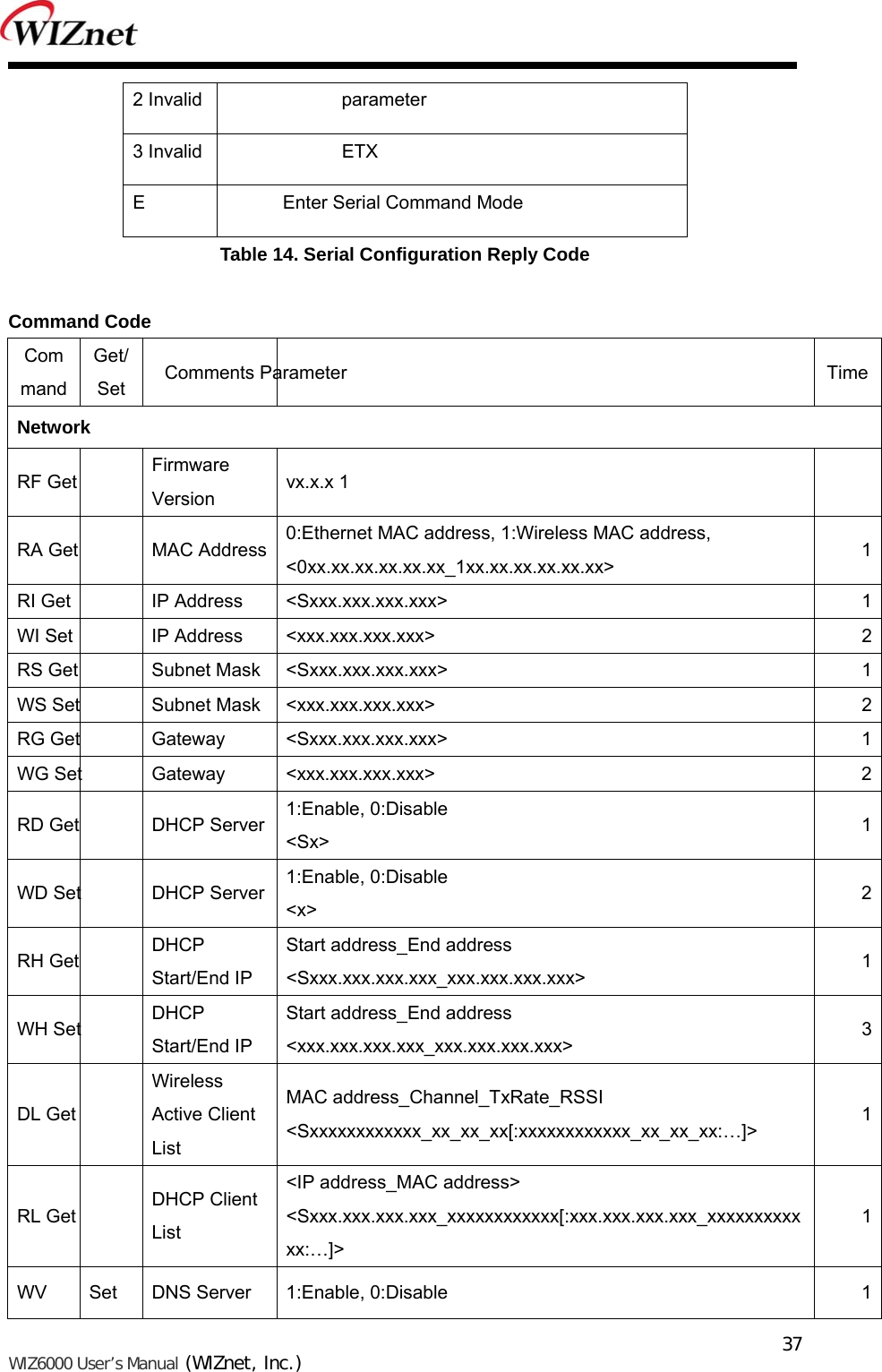   WIZ6000 User’s Manual (WIZnet, Inc.)  372 Invalid parameter 3 Invalid ETX E  Enter Serial Command Mode Table 14. Serial Configuration Reply Code  Command Code    Command Get/Set  Comments Parameter  TimeNetwork RF Get  Firmware Version  vx.x.x 1RA Get  MAC Address 0:Ethernet MAC address, 1:Wireless MAC address,   &lt;0xx.xx.xx.xx.xx.xx_1xx.xx.xx.xx.xx.xx&gt;  1RI Get  IP Address &lt;Sxxx.xxx.xxx.xxx&gt;   1WI Set  IP Address &lt;xxx.xxx.xxx.xxx&gt;   2RS Get  Subnet Mask &lt;Sxxx.xxx.xxx.xxx&gt;   1WS Set  Subnet Mask &lt;xxx.xxx.xxx.xxx&gt;   2RG Get  Gateway  &lt;Sxxx.xxx.xxx.xxx&gt;   1WG Set  Gateway  &lt;xxx.xxx.xxx.xxx&gt;   2RD Get  DHCP Server 1:Enable, 0:Disable &lt;Sx&gt;  1WD Set  DHCP Server 1:Enable, 0:Disable &lt;x&gt;  2RH Get  DHCP Start/End IP Start address_End address &lt;Sxxx.xxx.xxx.xxx_xxx.xxx.xxx.xxx&gt;  1WH Set  DHCP Start/End IP Start address_End address &lt;xxx.xxx.xxx.xxx_xxx.xxx.xxx.xxx&gt;  3DL Get Wireless Active Client List MAC address_Channel_TxRate_RSSI &lt;Sxxxxxxxxxxxx_xx_xx_xx[:xxxxxxxxxxxx_xx_xx_xx:…]&gt;  1RL Get  DHCP Client List &lt;IP address_MAC address&gt; &lt;Sxxx.xxx.xxx.xxx_xxxxxxxxxxxx[:xxx.xxx.xxx.xxx_xxxxxxxxxxxx:…]&gt; 1WV  Set  DNS Server  1:Enable, 0:Disable  1