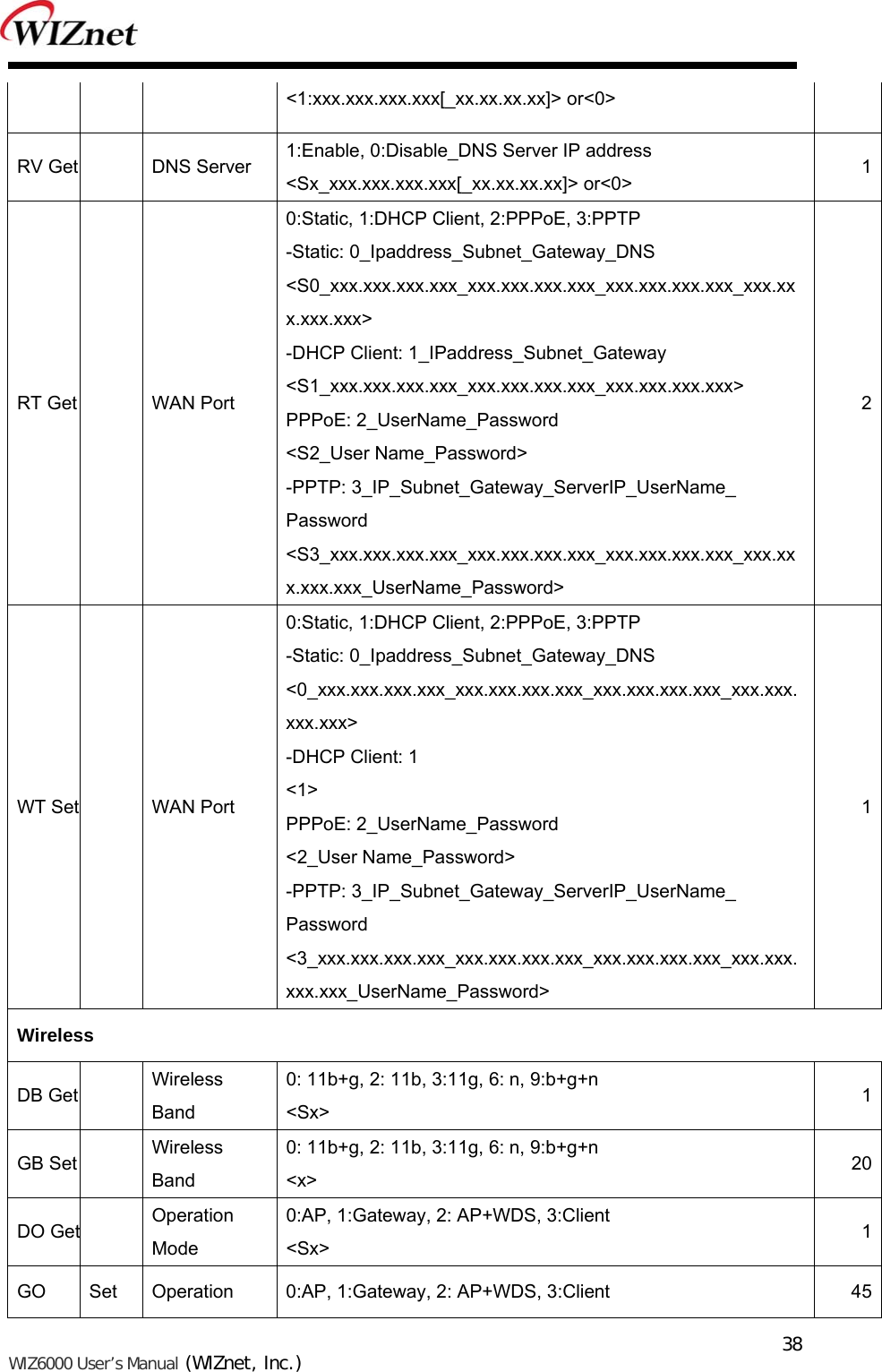   WIZ6000 User’s Manual (WIZnet, Inc.)  38&lt;1:xxx.xxx.xxx.xxx[_xx.xx.xx.xx]&gt; or&lt;0&gt; RV Get  DNS Server 1:Enable, 0:Disable_DNS Server IP address &lt;Sx_xxx.xxx.xxx.xxx[_xx.xx.xx.xx]&gt; or&lt;0&gt;  1RT Get  WAN Port 0:Static, 1:DHCP Client, 2:PPPoE, 3:PPTP -Static: 0_Ipaddress_Subnet_Gateway_DNS &lt;S0_xxx.xxx.xxx.xxx_xxx.xxx.xxx.xxx_xxx.xxx.xxx.xxx_xxx.xxx.xxx.xxx&gt; -DHCP Client: 1_IPaddress_Subnet_Gateway &lt;S1_xxx.xxx.xxx.xxx_xxx.xxx.xxx.xxx_xxx.xxx.xxx.xxx&gt; PPPoE: 2_UserName_Password &lt;S2_User Name_Password&gt; -PPTP: 3_IP_Subnet_Gateway_ServerIP_UserName_  Password &lt;S3_xxx.xxx.xxx.xxx_xxx.xxx.xxx.xxx_xxx.xxx.xxx.xxx_xxx.xxx.xxx.xxx_UserName_Password&gt; 2WT Set  WAN Port 0:Static, 1:DHCP Client, 2:PPPoE, 3:PPTP -Static: 0_Ipaddress_Subnet_Gateway_DNS &lt;0_xxx.xxx.xxx.xxx_xxx.xxx.xxx.xxx_xxx.xxx.xxx.xxx_xxx.xxx.xxx.xxx&gt; -DHCP Client: 1 &lt;1&gt; PPPoE: 2_UserName_Password &lt;2_User Name_Password&gt; -PPTP: 3_IP_Subnet_Gateway_ServerIP_UserName_  Password &lt;3_xxx.xxx.xxx.xxx_xxx.xxx.xxx.xxx_xxx.xxx.xxx.xxx_xxx.xxx.xxx.xxx_UserName_Password&gt; 1Wireless DB Get  Wireless Band 0: 11b+g, 2: 11b, 3:11g, 6: n, 9:b+g+n &lt;Sx&gt;  1GB Set  Wireless Band 0: 11b+g, 2: 11b, 3:11g, 6: n, 9:b+g+n &lt;x&gt;  20DO Get  Operation Mode 0:AP, 1:Gateway, 2: AP+WDS, 3:Client &lt;Sx&gt;  1GO  Set  Operation  0:AP, 1:Gateway, 2: AP+WDS, 3:Client  45