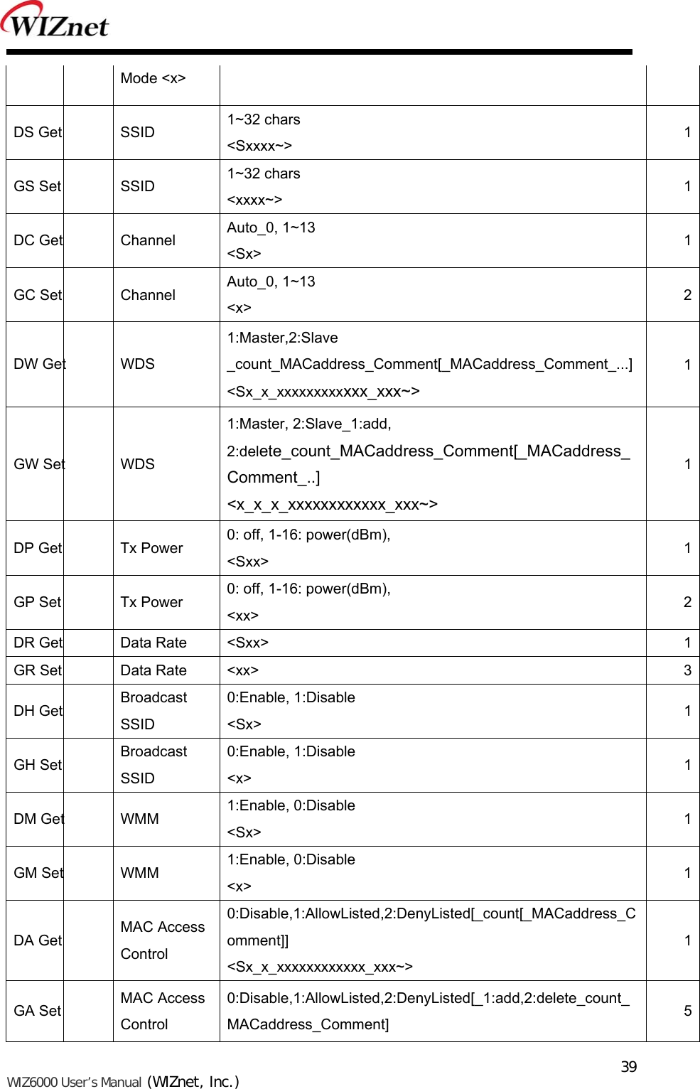   WIZ6000 User’s Manual (WIZnet, Inc.)  39Mode &lt;x&gt; DS Get  SSID  1~32 chars &lt;Sxxxx~&gt;  1GS Set  SSID  1~32 chars &lt;xxxx~&gt;  1DC Get  Channel  Auto_0, 1~13 &lt;Sx&gt;  1GC Set  Channel  Auto_0, 1~13 &lt;x&gt;  2DW Get  WDS 1:Master,2:Slave _count_MACaddress_Comment[_MACaddress_Comment_...]&lt;Sx_x_xxxxxxxxxxxx_xxx~&gt; 1GW Set  WDS 1:Master, 2:Slave_1:add, 2:delete_count_MACaddress_Comment[_MACaddress_Comment_..] &lt;x_x_x_xxxxxxxxxxxx_xxx~&gt; 1DP Get  Tx Power  0: off, 1-16: power(dBm),   &lt;Sxx&gt;  1GP Set  Tx Power  0: off, 1-16: power(dBm), &lt;xx&gt;  2DR Get  Data Rate  &lt;Sxx&gt;  1GR Set  Data Rate  &lt;xx&gt;  3DH Get  Broadcast SSID 0:Enable, 1:Disable &lt;Sx&gt;  1GH Set  Broadcast SSID 0:Enable, 1:Disable &lt;x&gt;  1DM Get  WMM  1:Enable, 0:Disable &lt;Sx&gt;  1GM Set  WMM  1:Enable, 0:Disable &lt;x&gt;  1DA Get  MAC Access Control 0:Disable,1:AllowListed,2:DenyListed[_count[_MACaddress_Comment]] &lt;Sx_x_xxxxxxxxxxxx_xxx~&gt; 1GA Set  MAC Access Control 0:Disable,1:AllowListed,2:DenyListed[_1:add,2:delete_count_MACaddress_Comment]  5