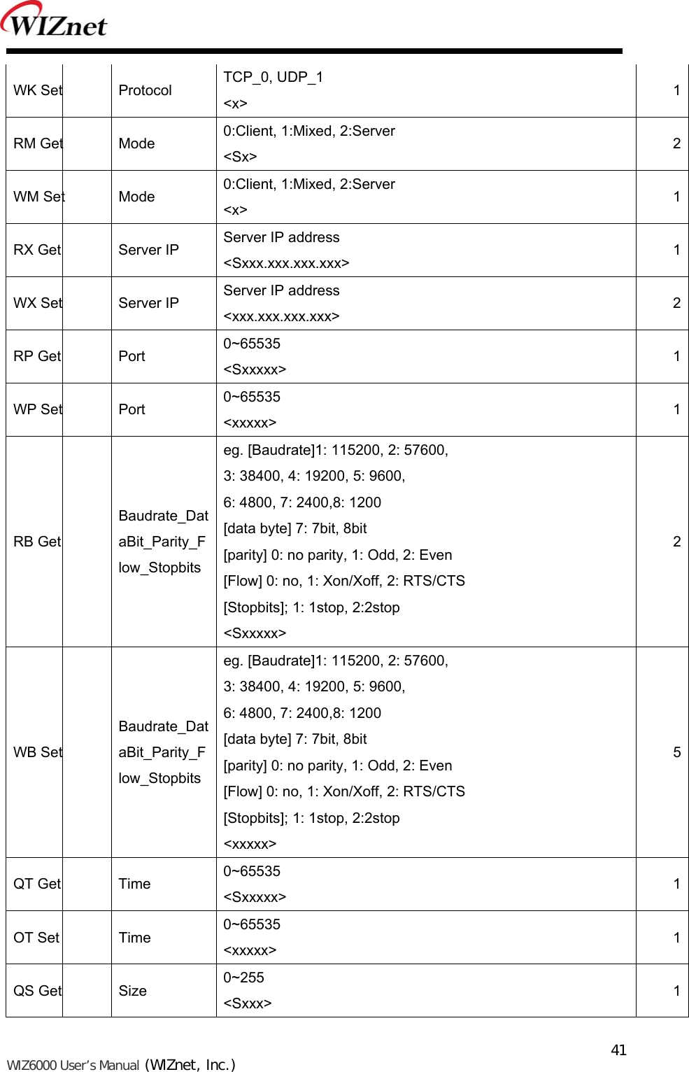   WIZ6000 User’s Manual (WIZnet, Inc.)  41WK Set  Protocol  TCP_0, UDP_1 &lt;x&gt;  1RM Get  Mode  0:Client, 1:Mixed, 2:Server &lt;Sx&gt;  2WM Set  Mode  0:Client, 1:Mixed, 2:Server &lt;x&gt;  1RX Get  Server IP  Server IP address &lt;Sxxx.xxx.xxx.xxx&gt;   1WX Set  Server IP  Server IP address &lt;xxx.xxx.xxx.xxx&gt;   2RP Get  Port  0~65535 &lt;Sxxxxx&gt;  1WP Set  Port  0~65535 &lt;xxxxx&gt;  1RB Get Baudrate_DataBit_Parity_Flow_Stopbits eg. [Baudrate]1: 115200, 2: 57600,   3: 38400, 4: 19200, 5: 9600,   6: 4800, 7: 2400,8: 1200 [data byte] 7: 7bit, 8bit [parity] 0: no parity, 1: Odd, 2: Even [Flow] 0: no, 1: Xon/Xoff, 2: RTS/CTS [Stopbits]; 1: 1stop, 2:2stop &lt;Sxxxxx&gt; 2WB Set Baudrate_DataBit_Parity_Flow_Stopbits eg. [Baudrate]1: 115200, 2: 57600,   3: 38400, 4: 19200, 5: 9600,   6: 4800, 7: 2400,8: 1200 [data byte] 7: 7bit, 8bit [parity] 0: no parity, 1: Odd, 2: Even [Flow] 0: no, 1: Xon/Xoff, 2: RTS/CTS [Stopbits]; 1: 1stop, 2:2stop &lt;xxxxx&gt; 5QT Get  Time  0~65535 &lt;Sxxxxx&gt;  1OT Set  Time  0~65535 &lt;xxxxx&gt;  1QS Get  Size  0~255 &lt;Sxxx&gt;  1