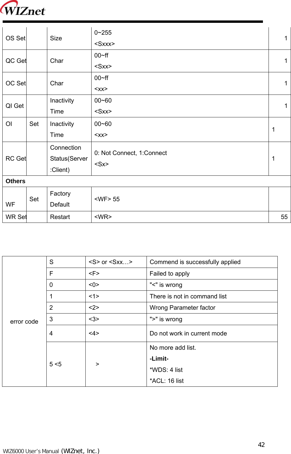   WIZ6000 User’s Manual (WIZnet, Inc.)  42OS Set  Size  0~255 &lt;Sxxx&gt;  1QC Get  Char  00~ff &lt;Sxx&gt;  1OC Set  Char  00~ff &lt;xx&gt;  1QI Get  Inactivity Time 00~60 &lt;Sxx&gt;  1OI  Set  Inactivity Time 00~60 &lt;xx&gt;  1 RC Get Connection Status(Server:Client) 0: Not Connect, 1:Connect &lt;Sx&gt;  1 Others  WF  Set  Factory Default  &lt;WF&gt; 55WR Set  Restart  &lt;WR&gt;  55   error code S  &lt;S&gt; or &lt;Sxx…&gt;  Commend is successfully applied F  &lt;F&gt;  Failed to apply 0  &lt;0&gt;  &quot;&lt;&quot; is wrong 1  &lt;1&gt;  There is not in command list 2  &lt;2&gt;  Wrong Parameter factor 3  &lt;3&gt;  &quot;&gt;&quot; is wrong 4  &lt;4&gt;  Do not work in current mode 5 &lt;5 &gt; No more add list. -Limit- *WDS: 4 list *ACL: 16 list  