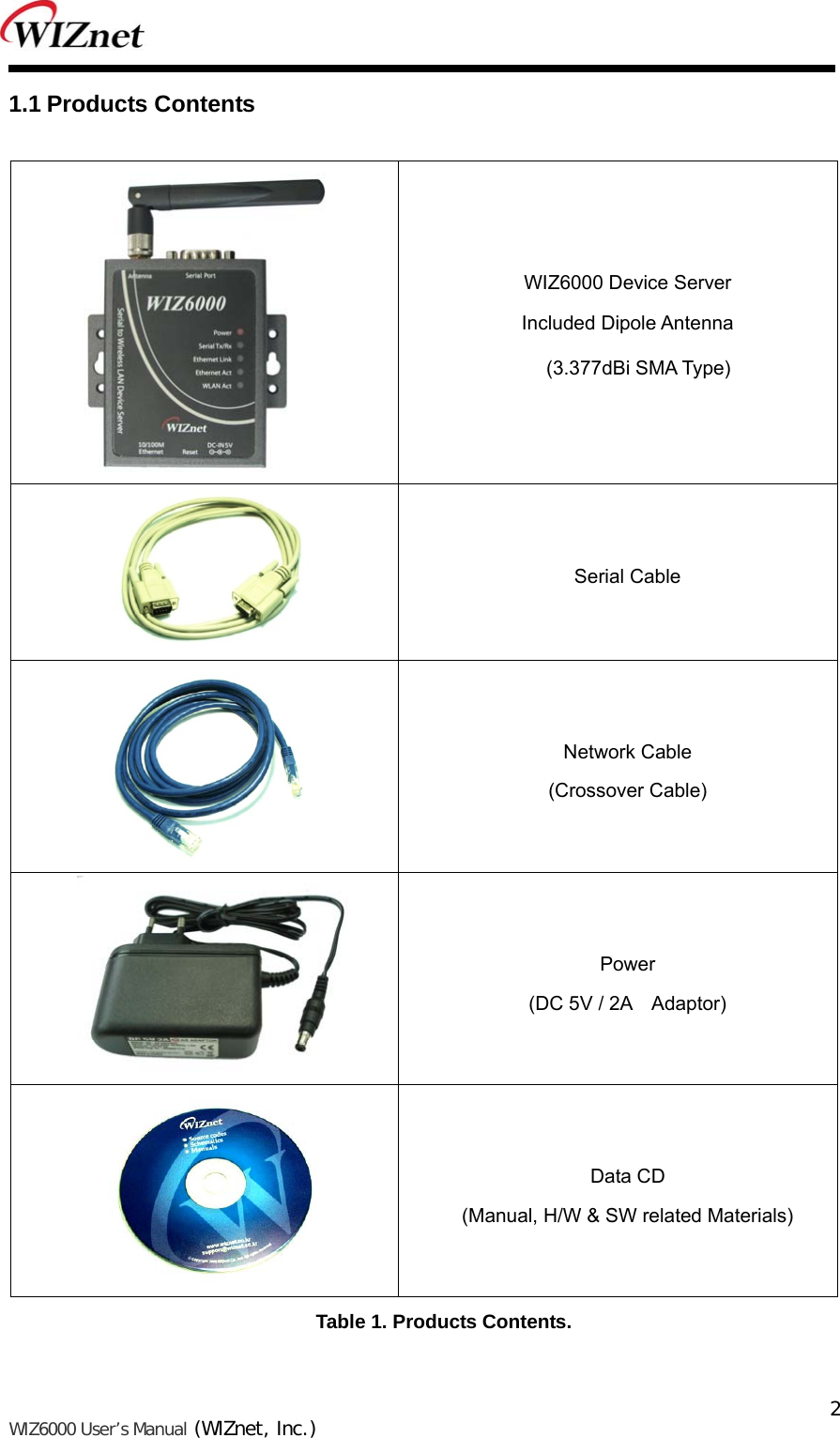   WIZ6000 User’s Manual (WIZnet, Inc.)  2 1.1 Products Contents   WIZ6000 Device Server Included Dipole Antenna (3.377dBi SMA Type)  Serial Cable  Network Cable (Crossover Cable) Power (DC 5V / 2A    Adaptor) Data CD (Manual, H/W &amp; SW related Materials) Table 1. Products Contents. 